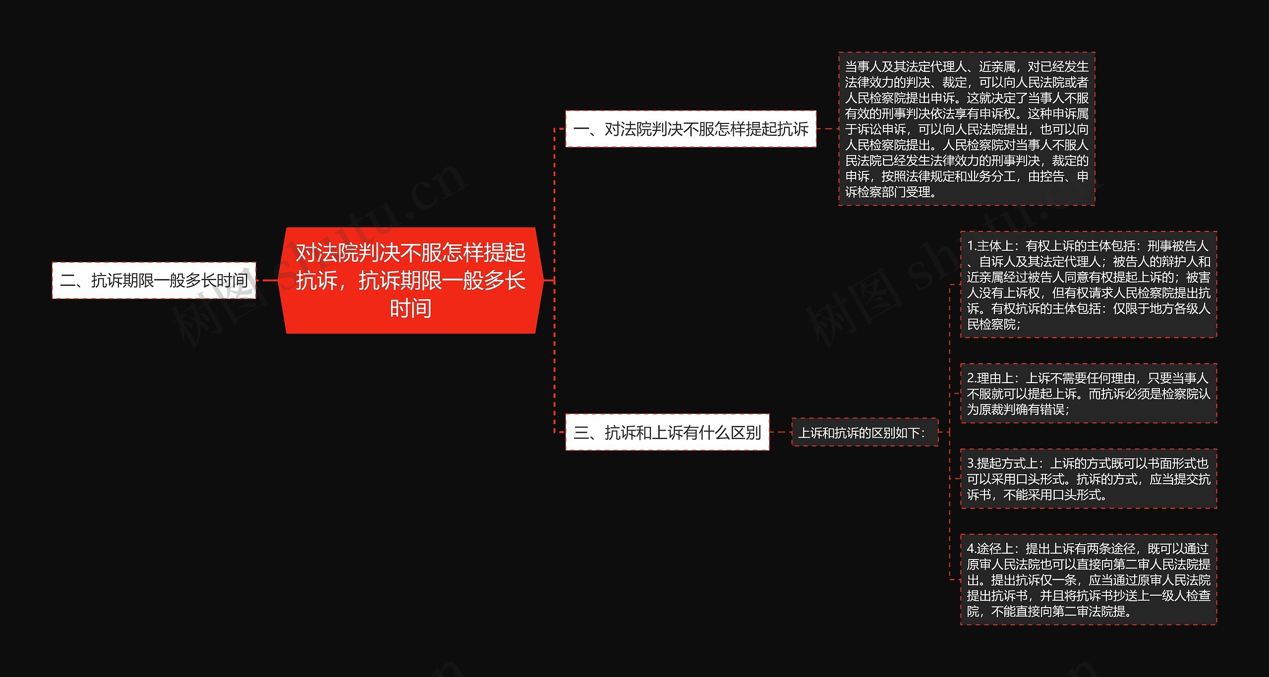 对法院判决不服怎样提起抗诉，抗诉期限一般多长时间思维导图