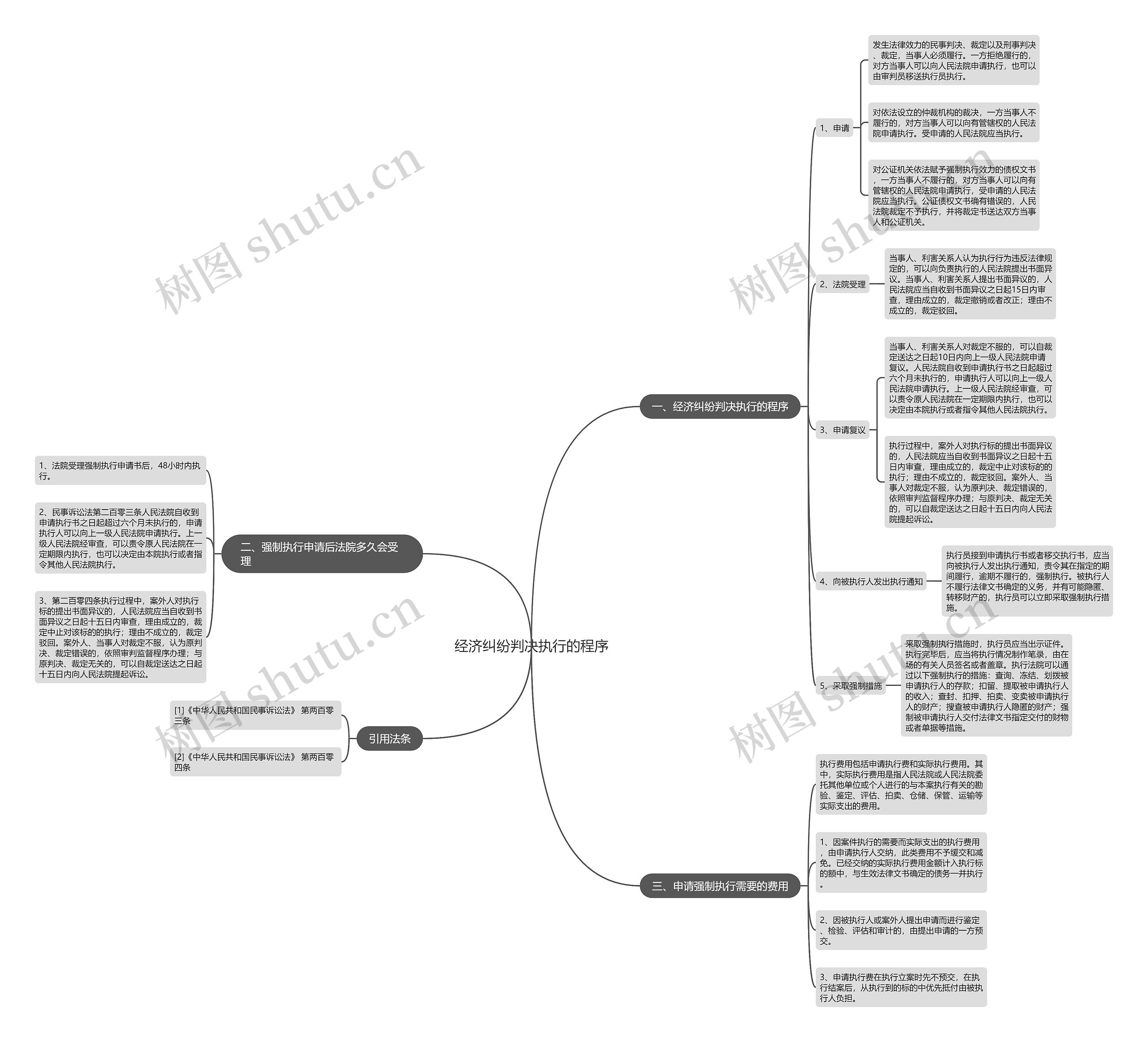 经济纠纷判决执行的程序思维导图