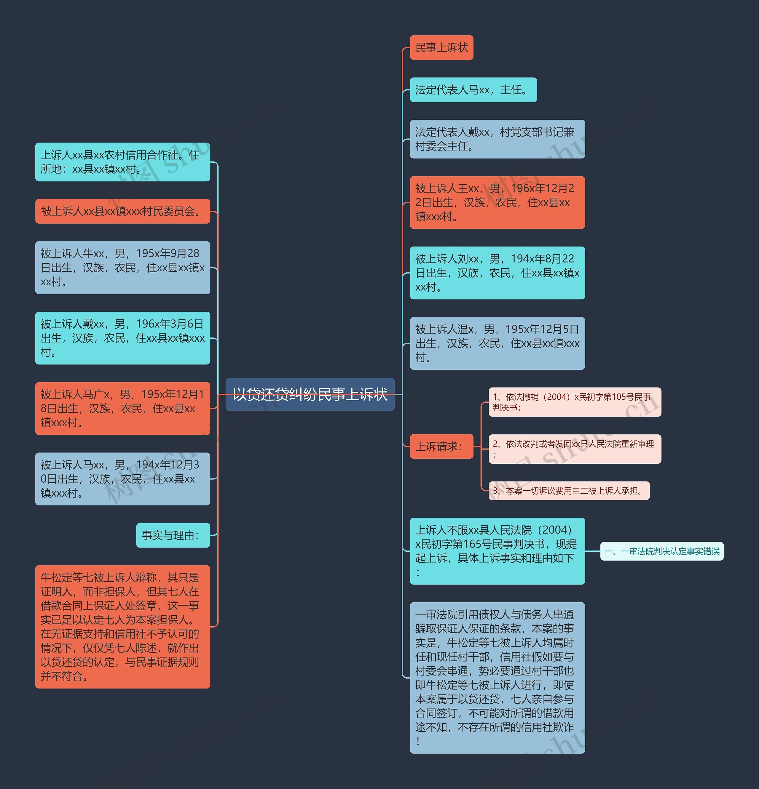 以贷还贷纠纷民事上诉状思维导图