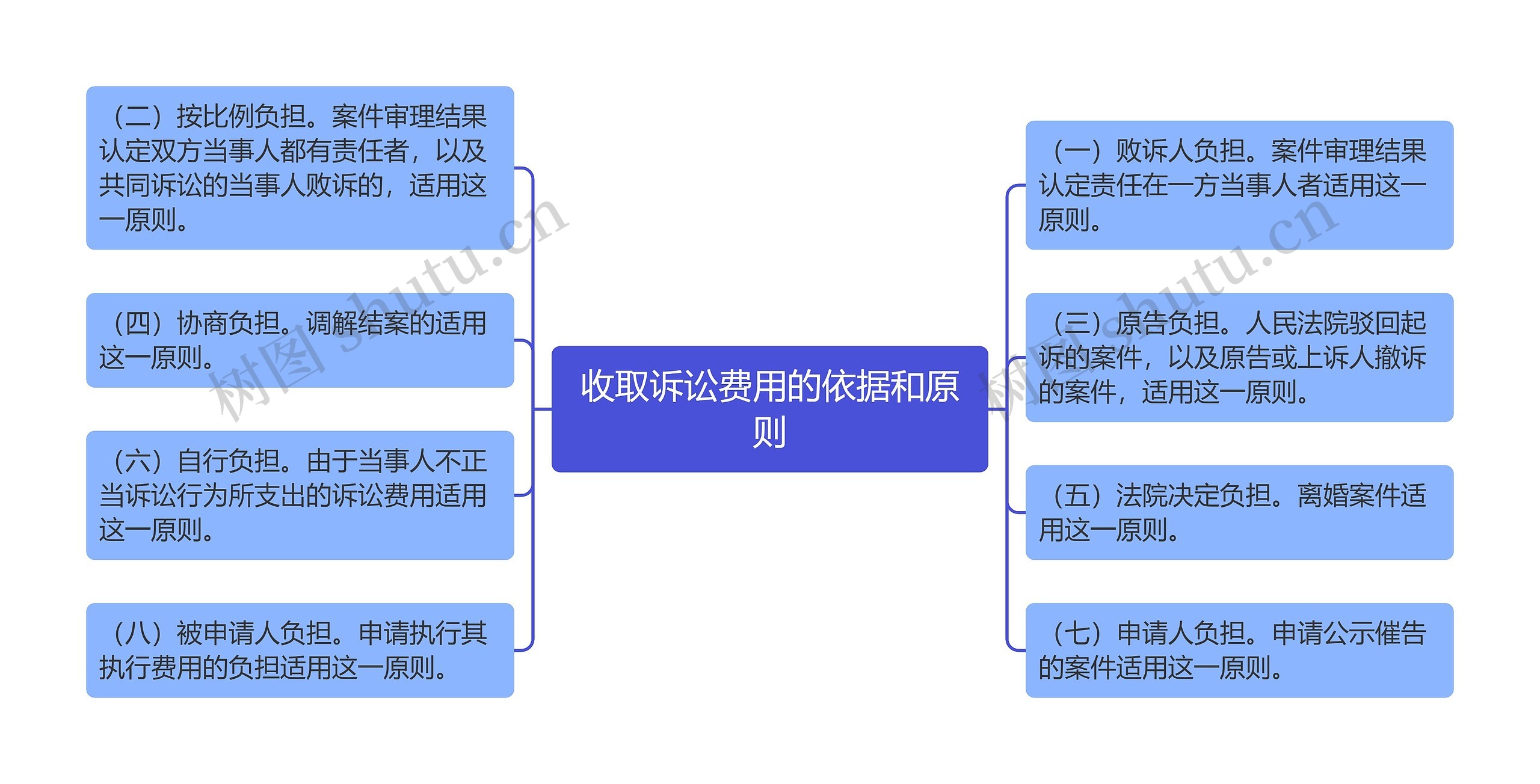 收取诉讼费用的依据和原则