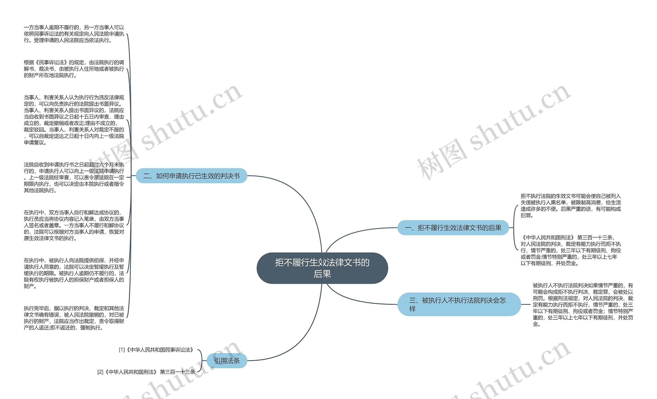 拒不履行生效法律文书的后果思维导图