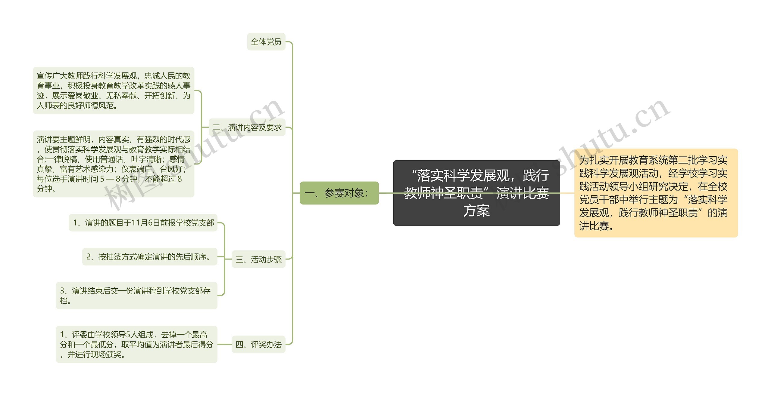 “落实科学发展观，践行教师神圣职责”演讲比赛方案思维导图