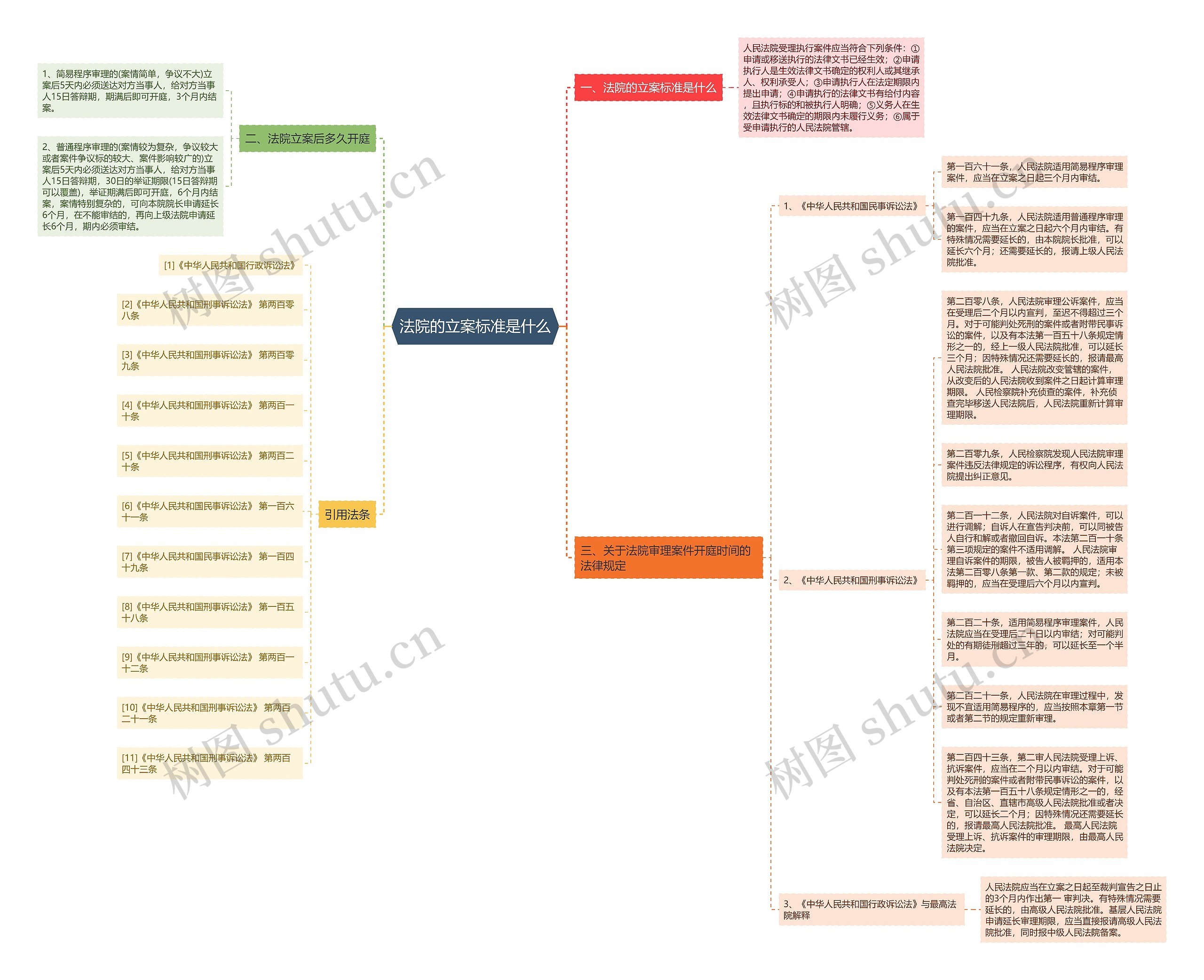 法院的立案标准是什么思维导图