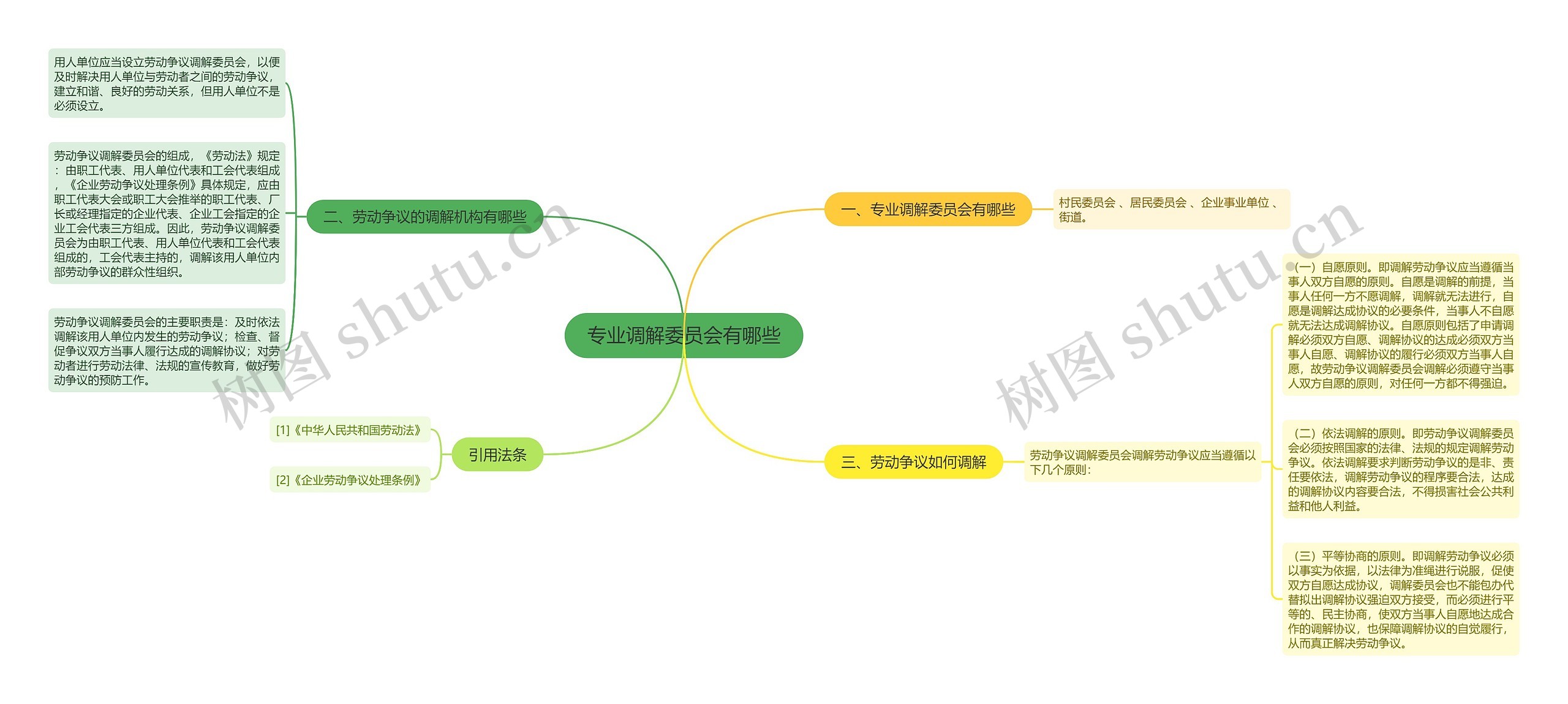 专业调解委员会有哪些思维导图