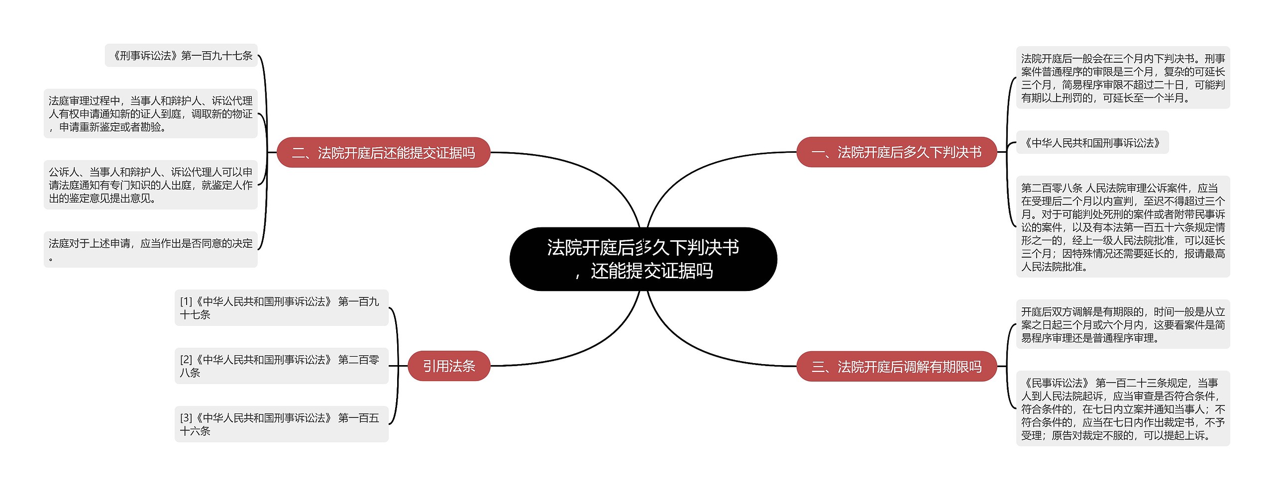 法院开庭后多久下判决书，还能提交证据吗思维导图