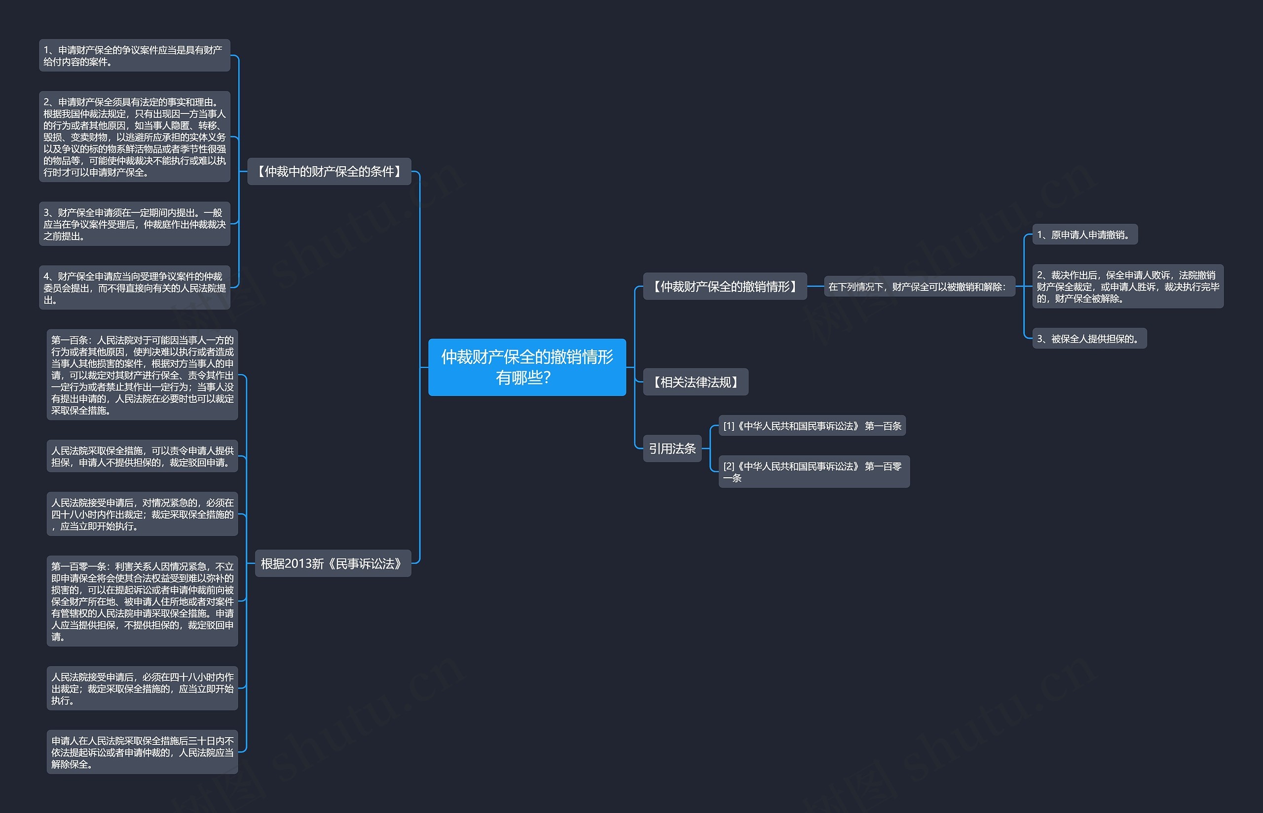 仲裁财产保全的撤销情形有哪些？思维导图