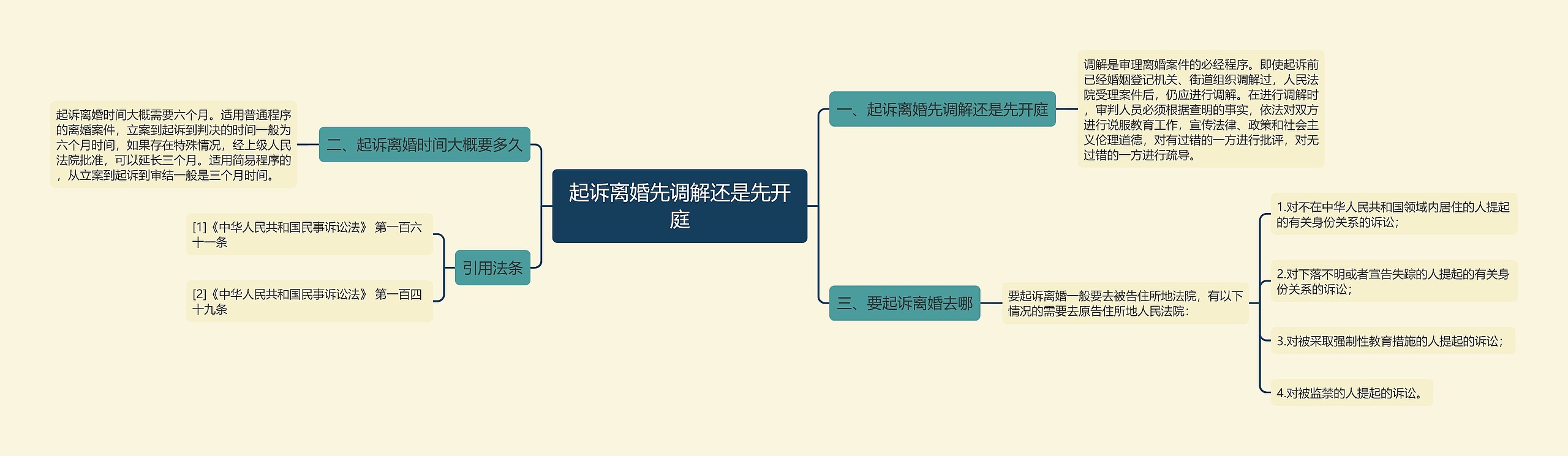 起诉离婚先调解还是先开庭思维导图