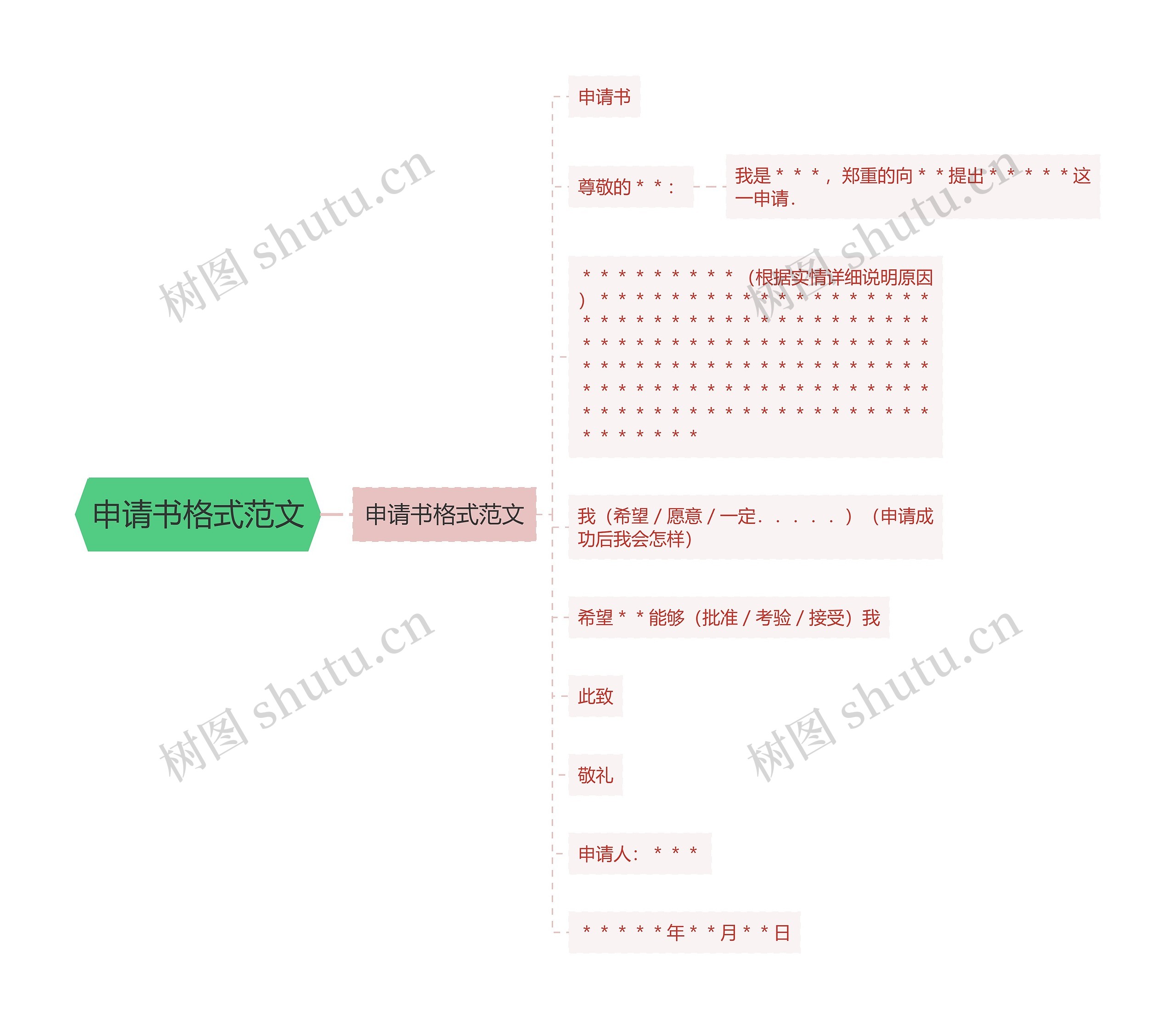 申请书格式范文思维导图