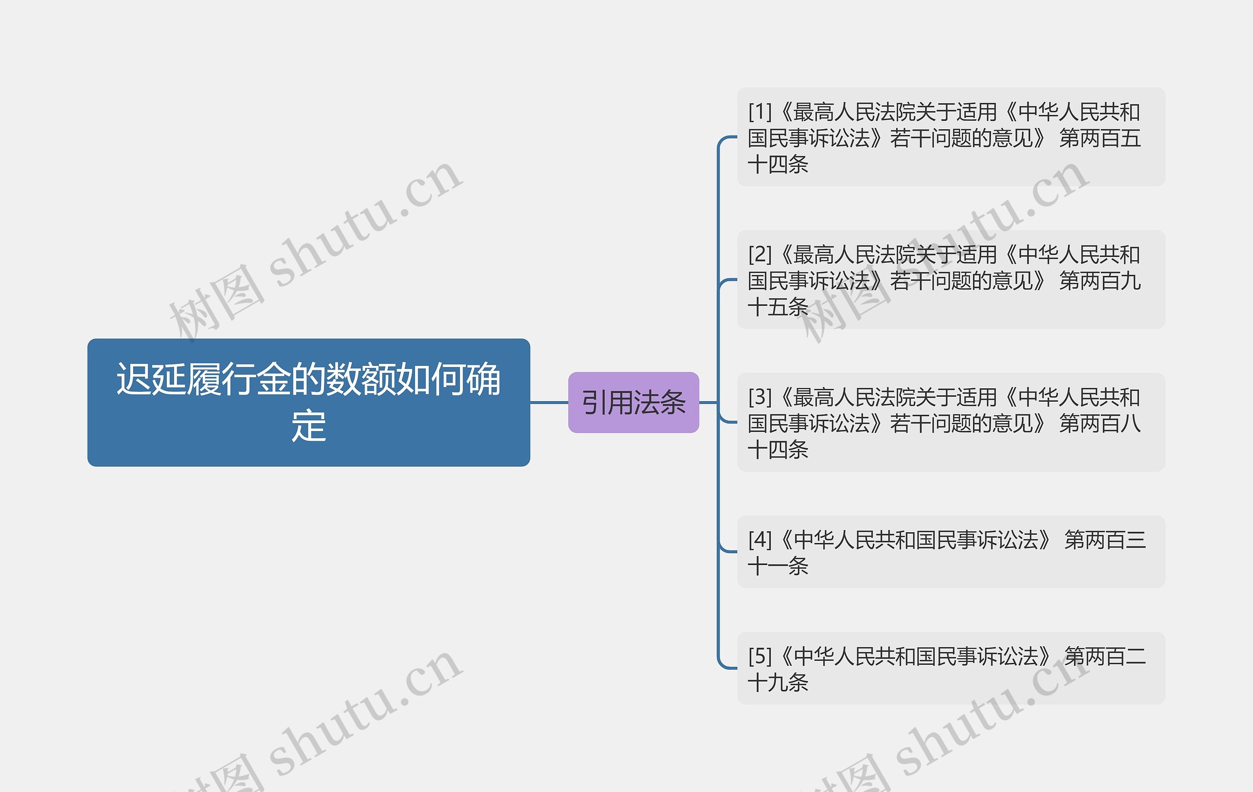 迟延履行金的数额如何确定思维导图