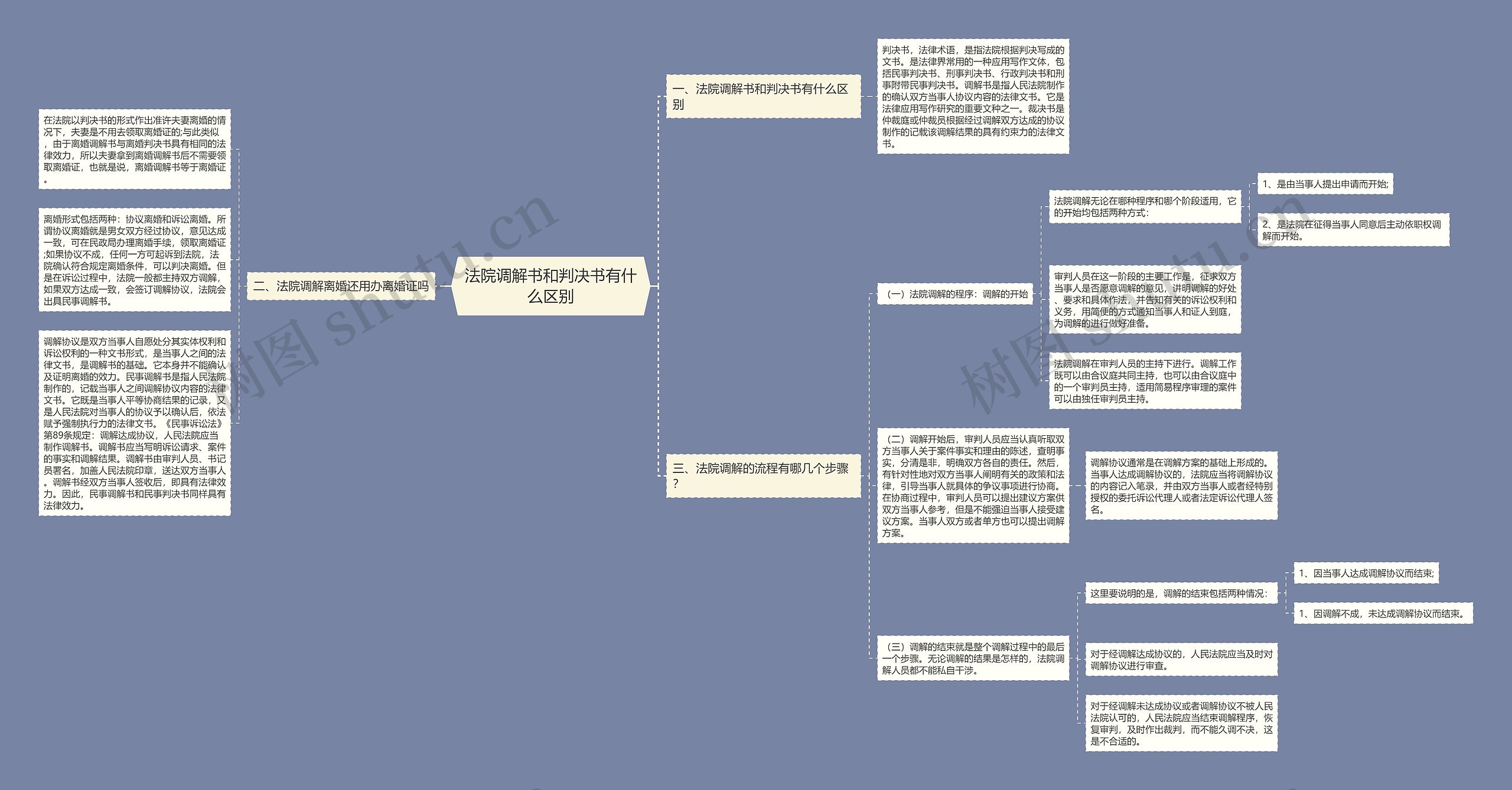 法院调解书和判决书有什么区别思维导图