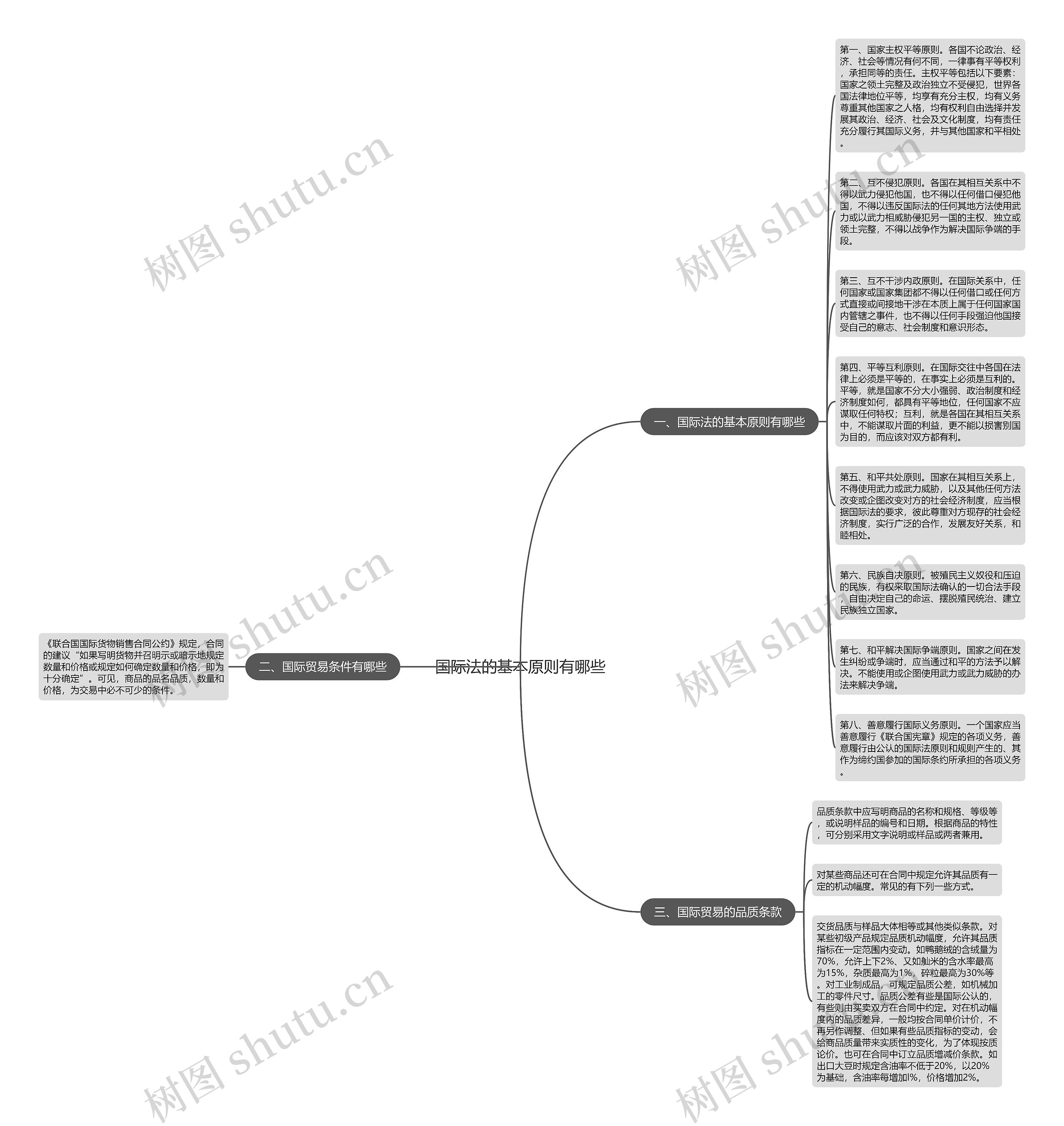 国际法的基本原则有哪些思维导图