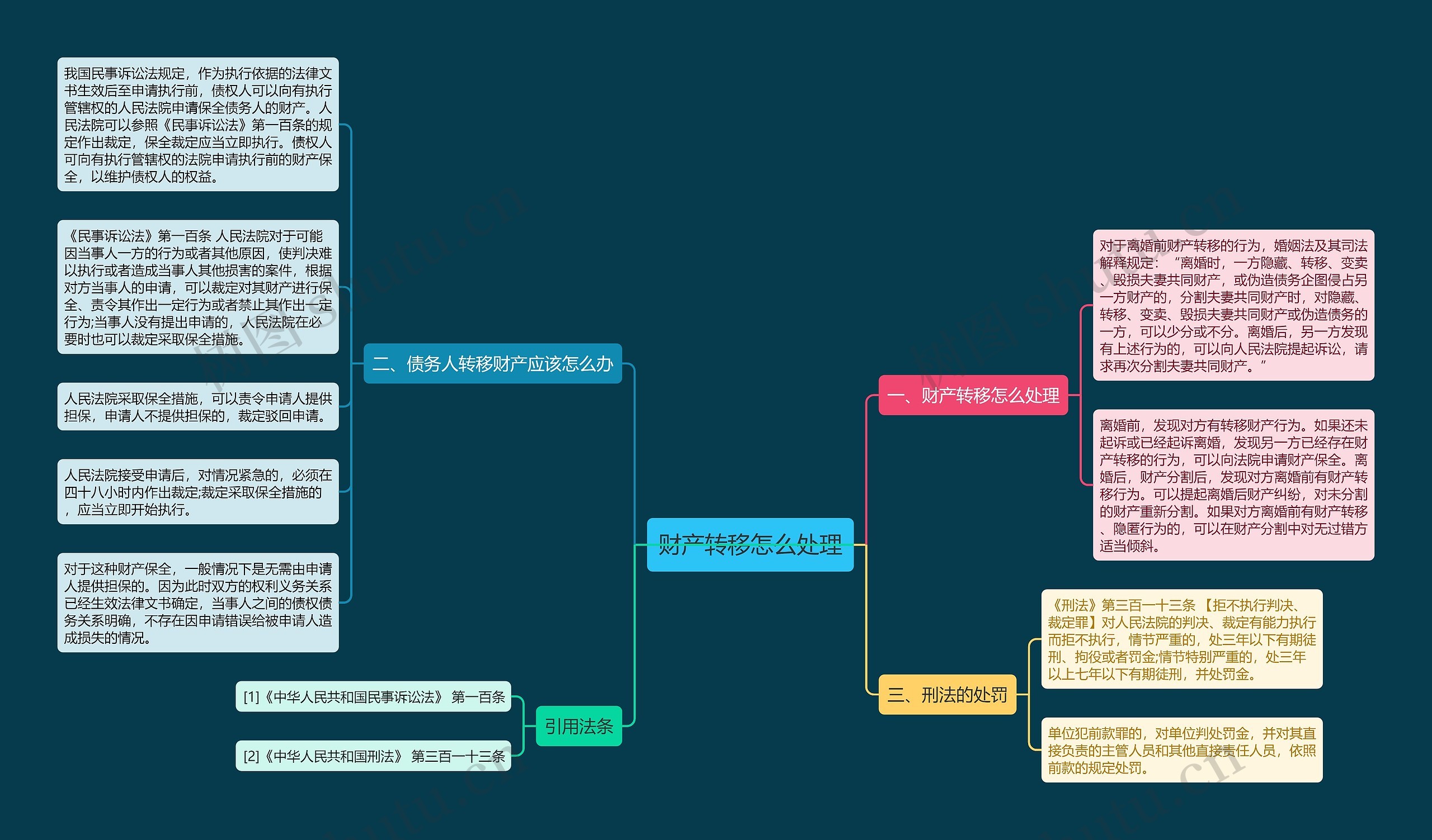 财产转移怎么处理思维导图