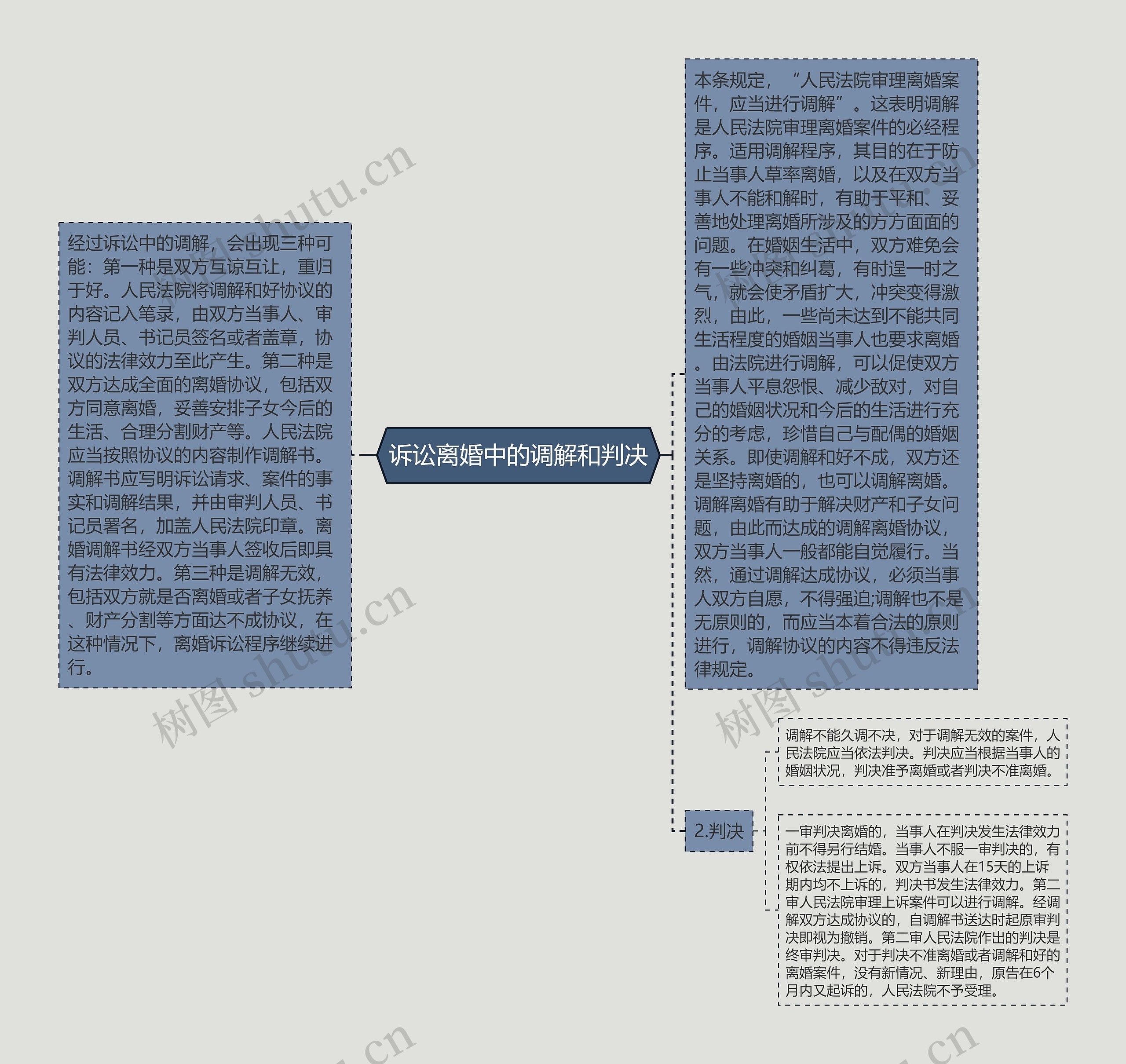 诉讼离婚中的调解和判决思维导图