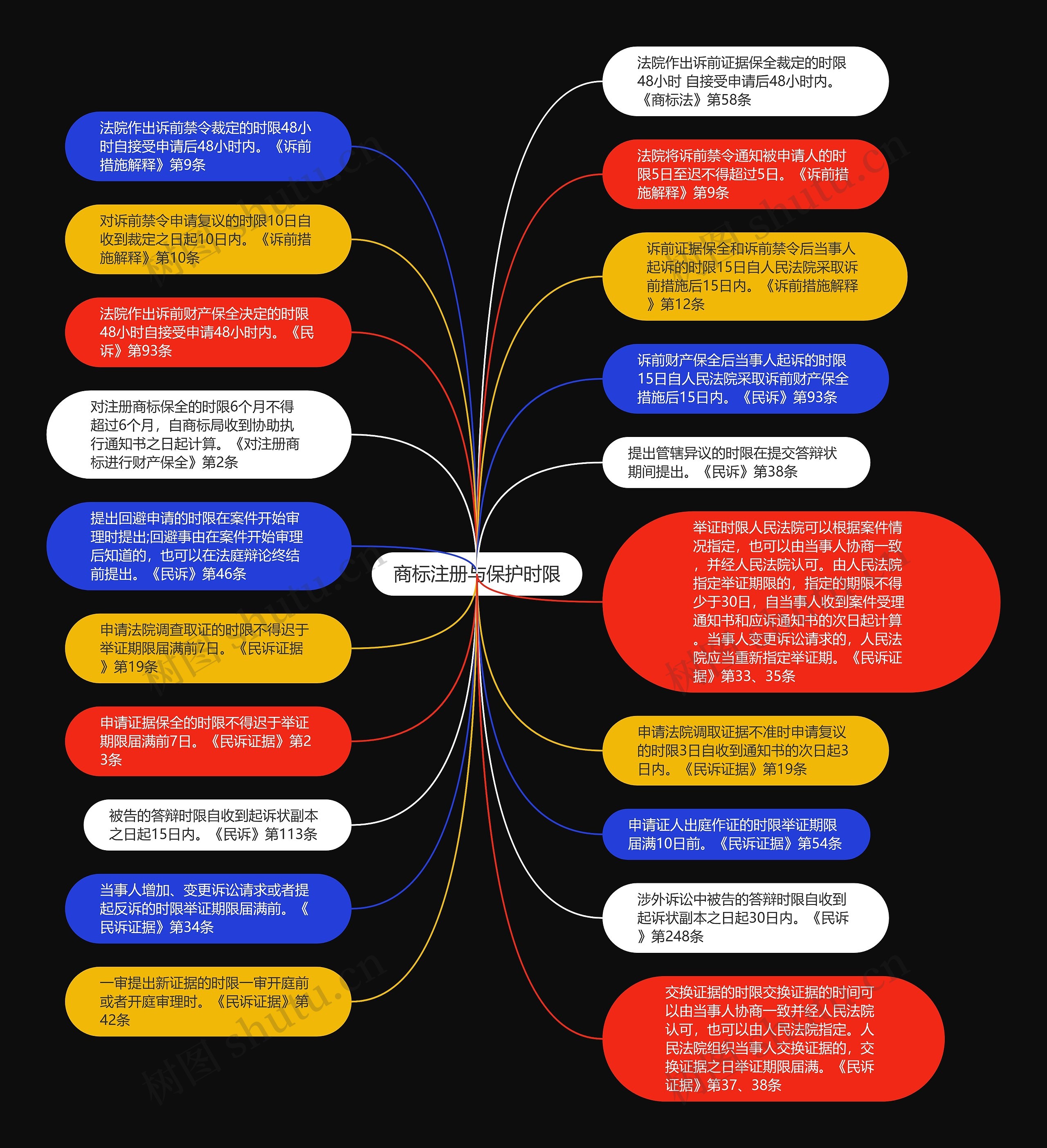 商标注册与保护时限