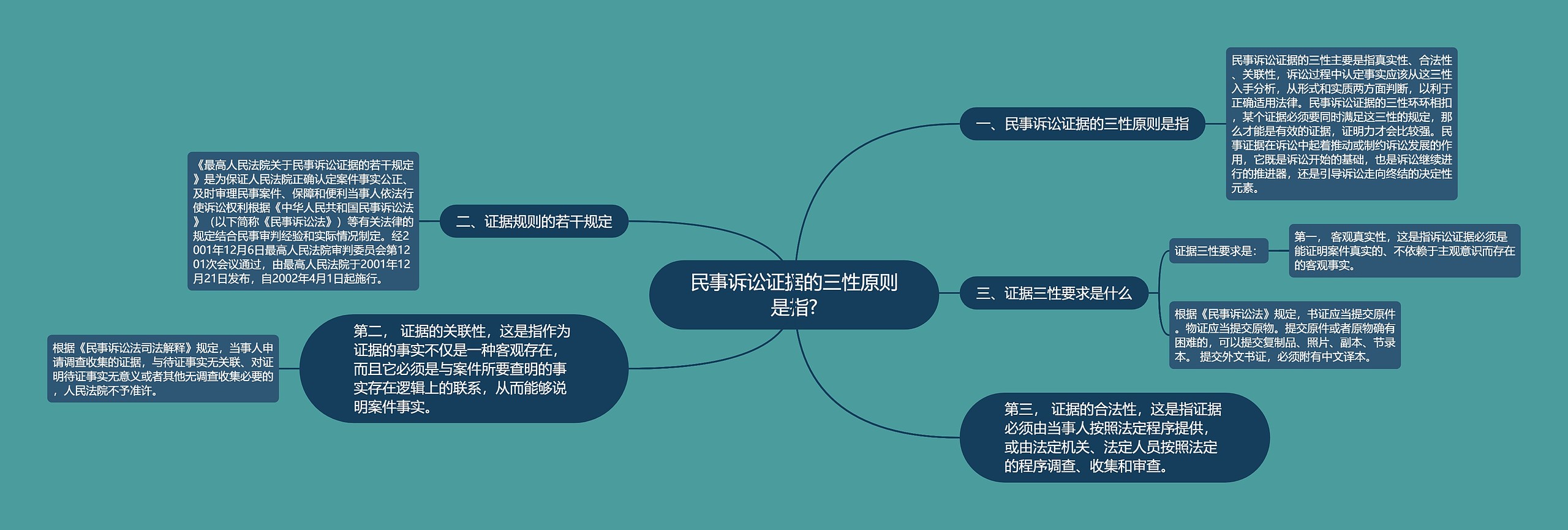 民事诉讼证据的三性原则是指?思维导图