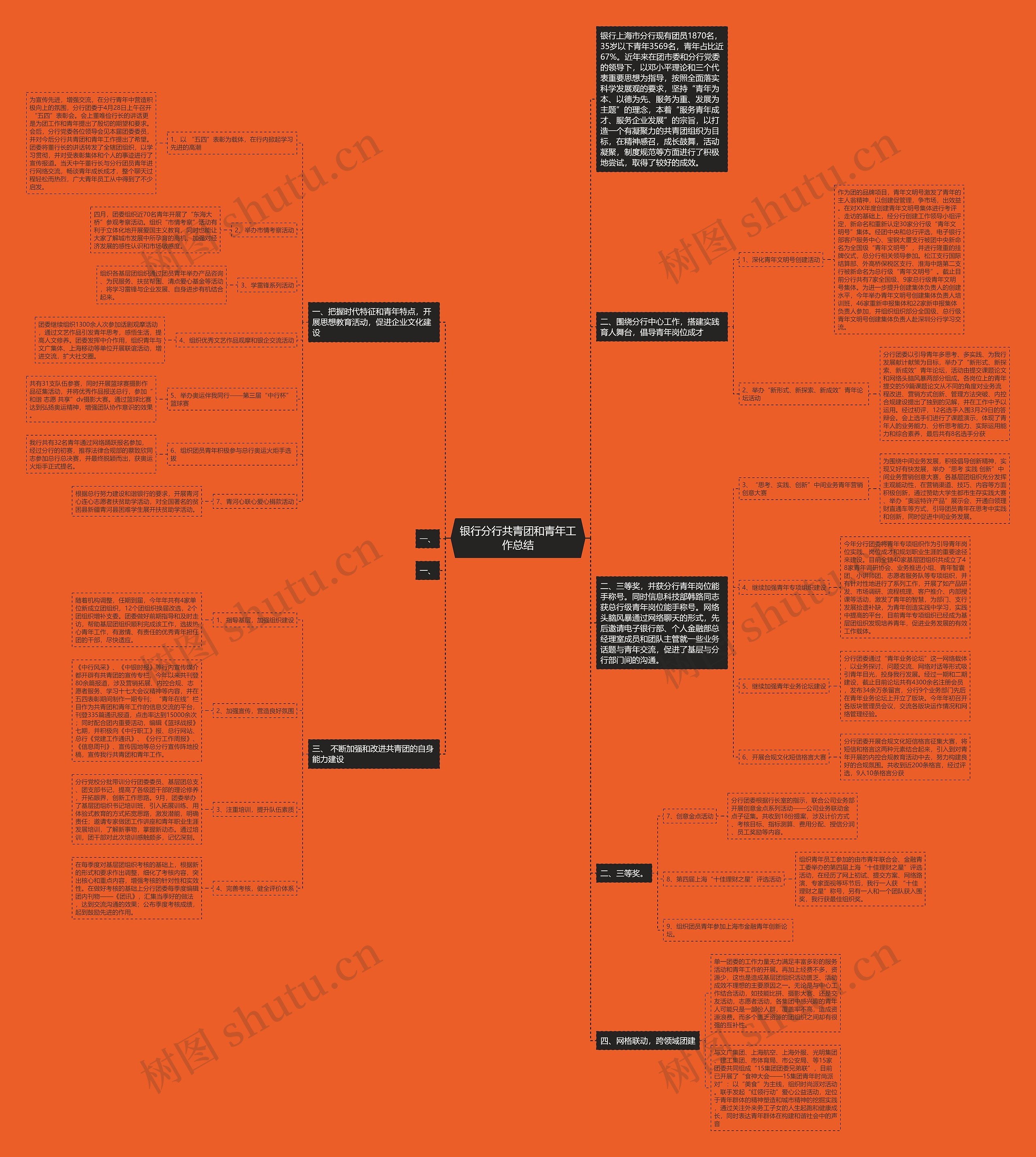 银行分行共青团和青年工作总结思维导图
