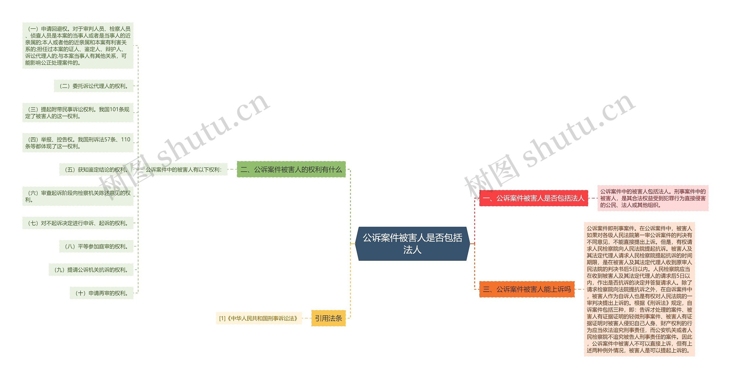 公诉案件被害人是否包括法人思维导图