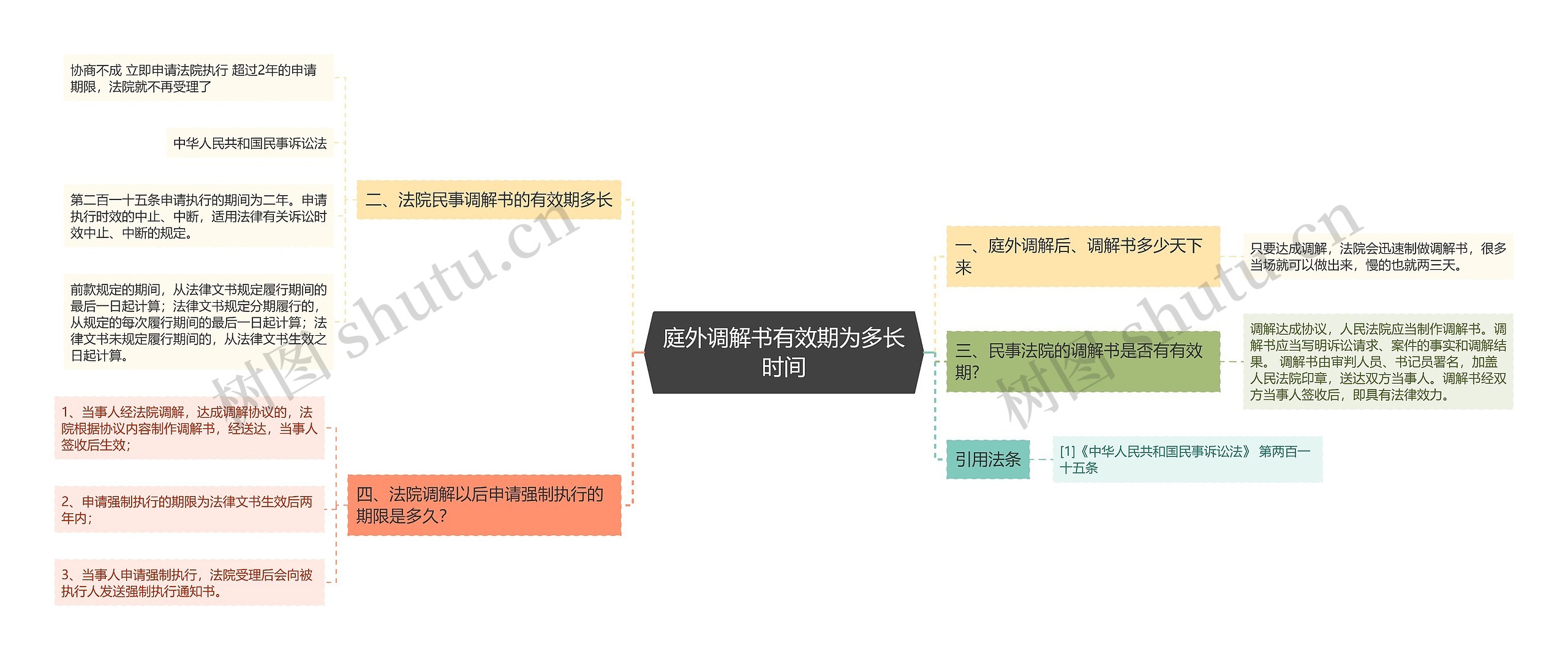 庭外调解书有效期为多长时间思维导图