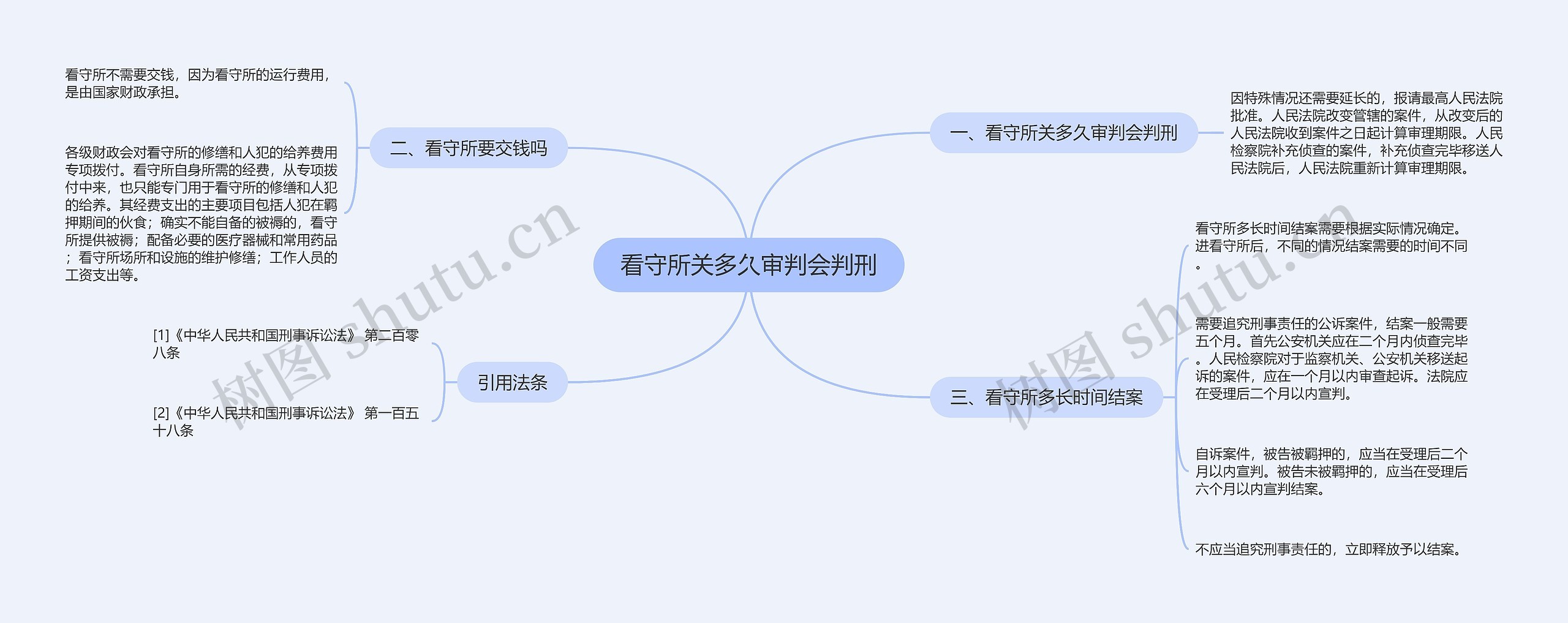 看守所关多久审判会判刑思维导图