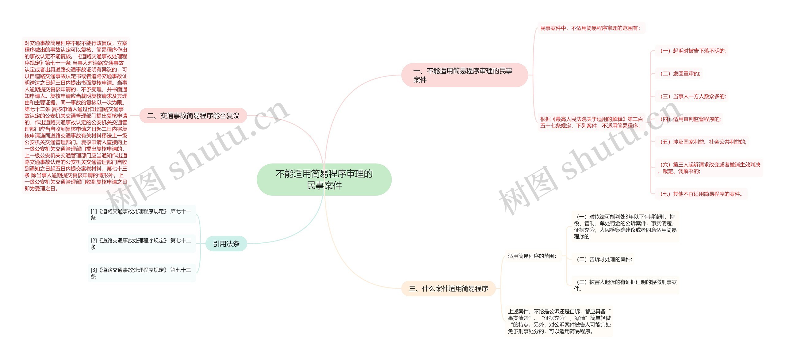 不能适用简易程序审理的民事案件思维导图