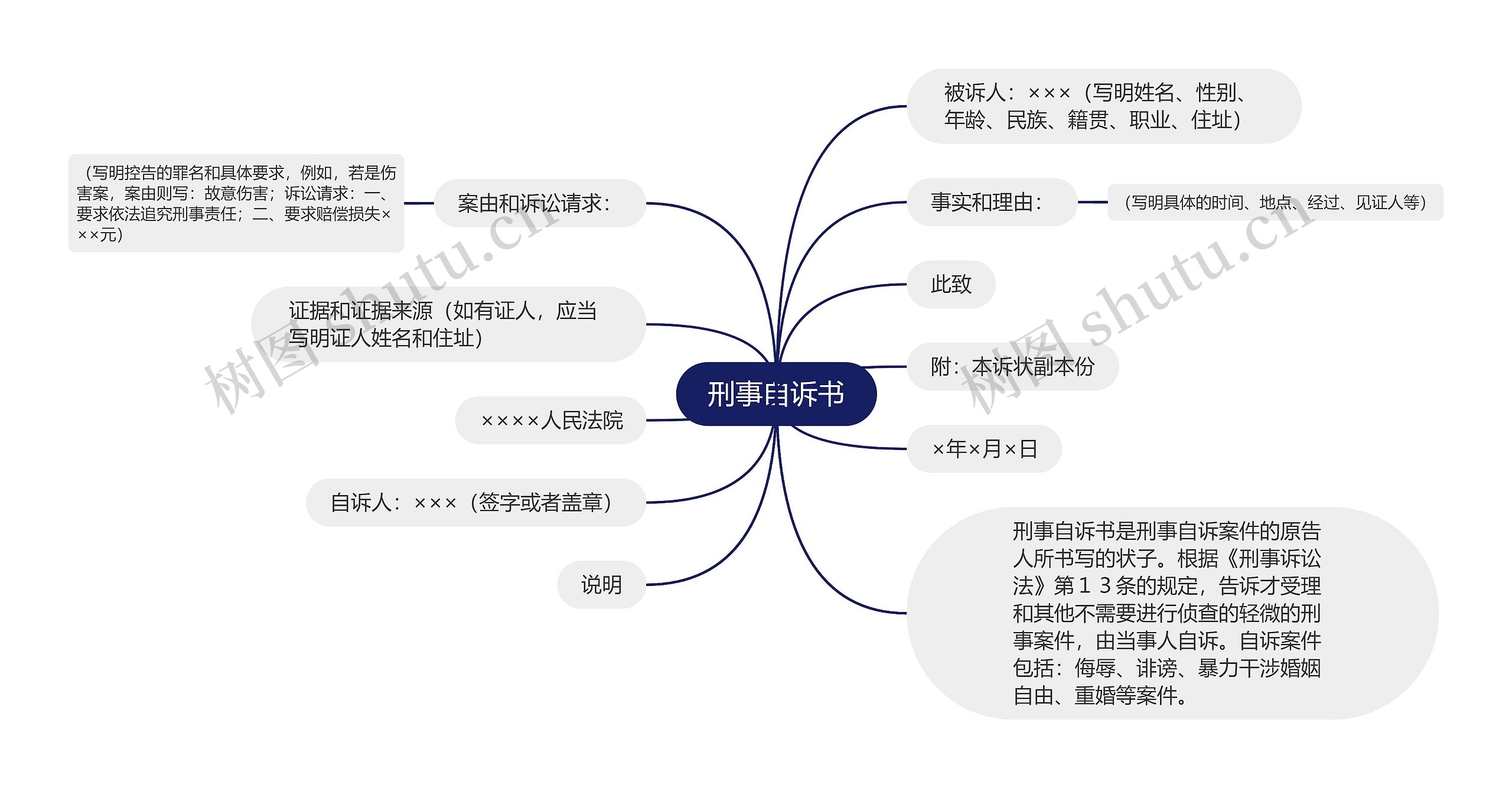 刑事自诉书