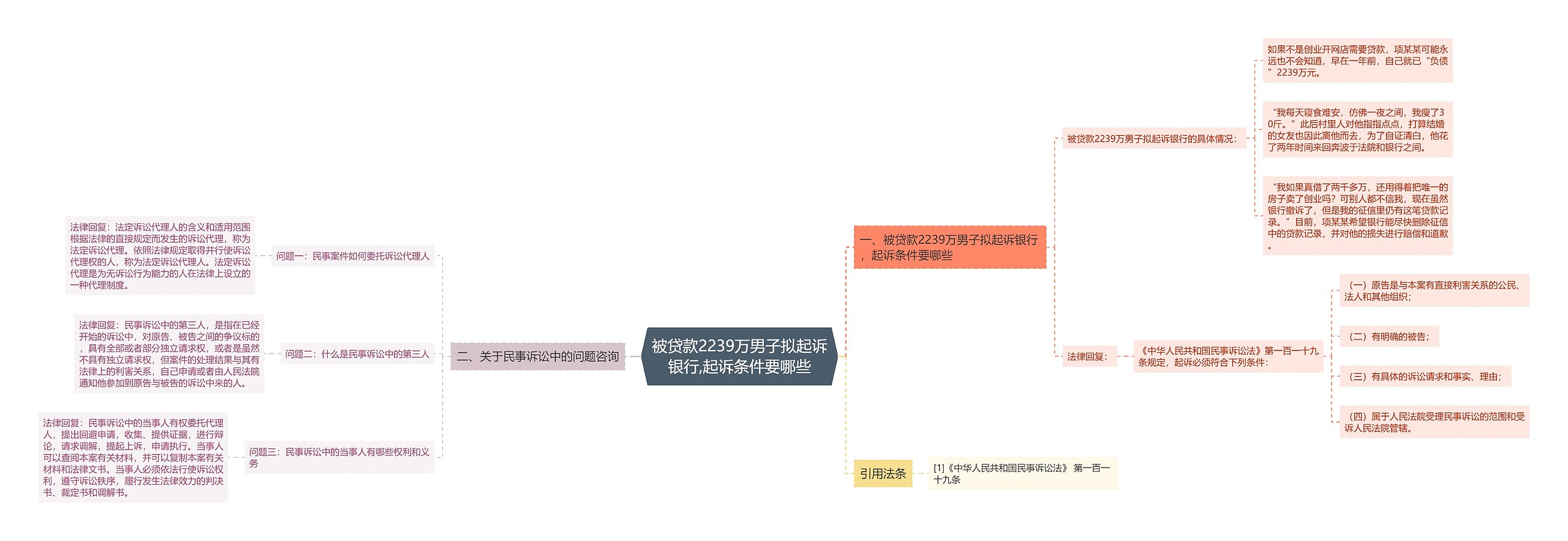 被贷款2239万男子拟起诉银行,起诉条件要哪些思维导图