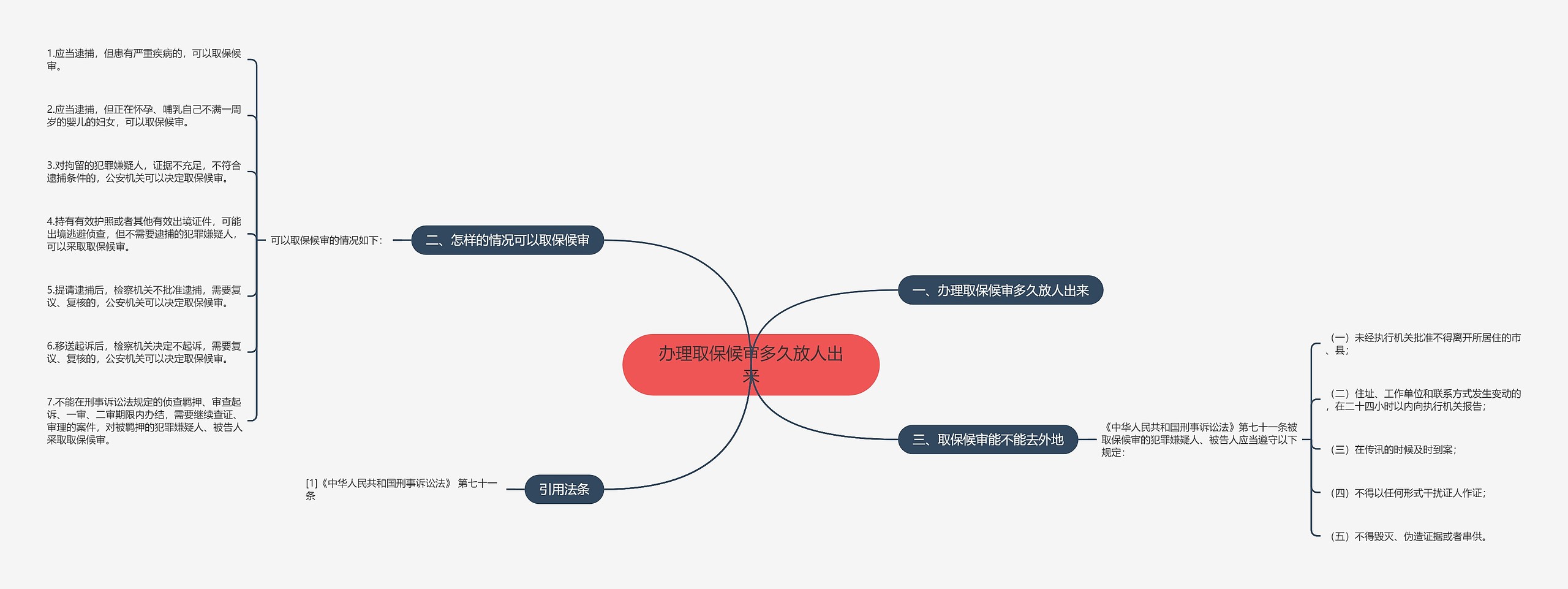 办理取保候审多久放人出来