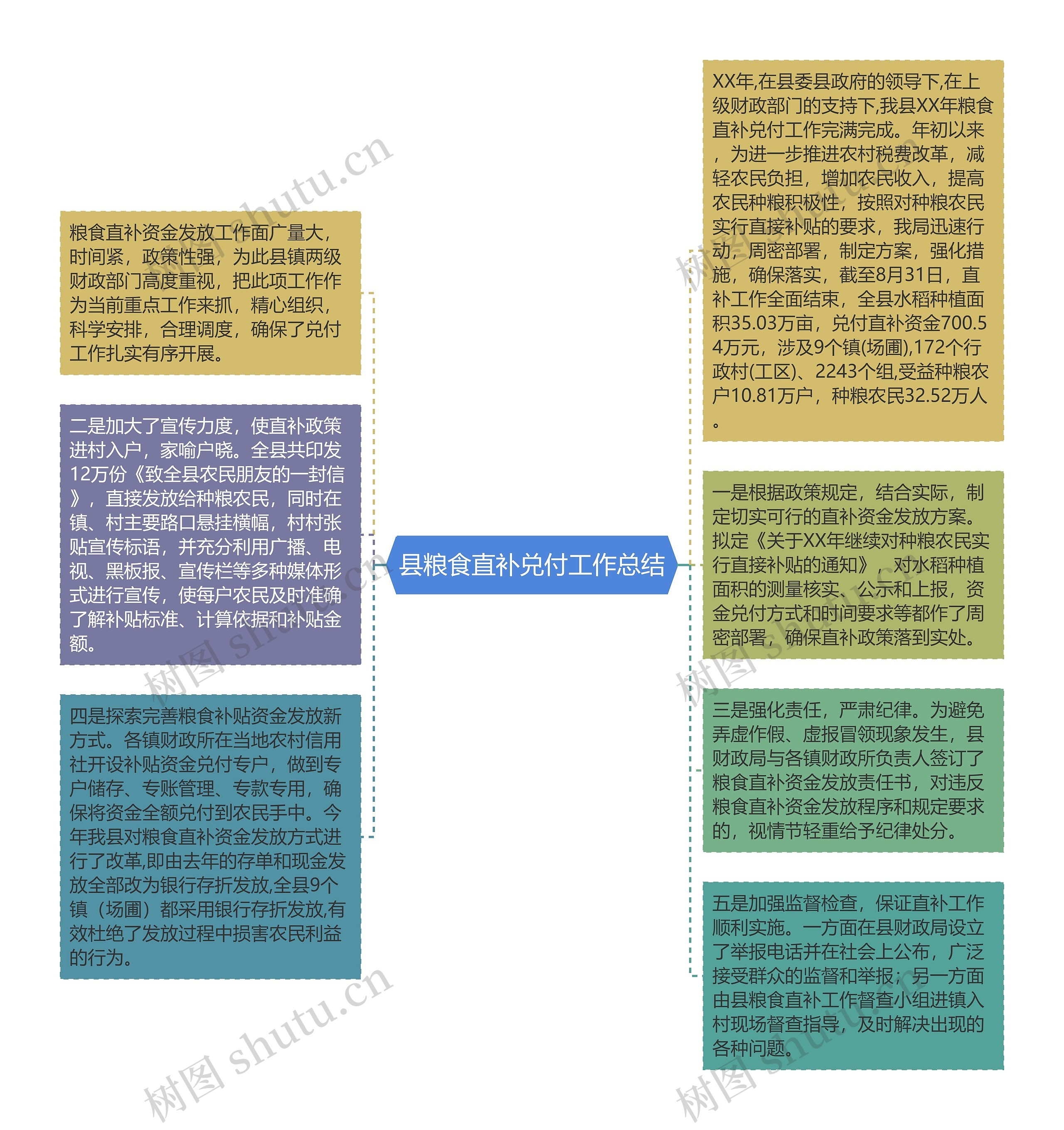 县粮食直补兑付工作总结思维导图