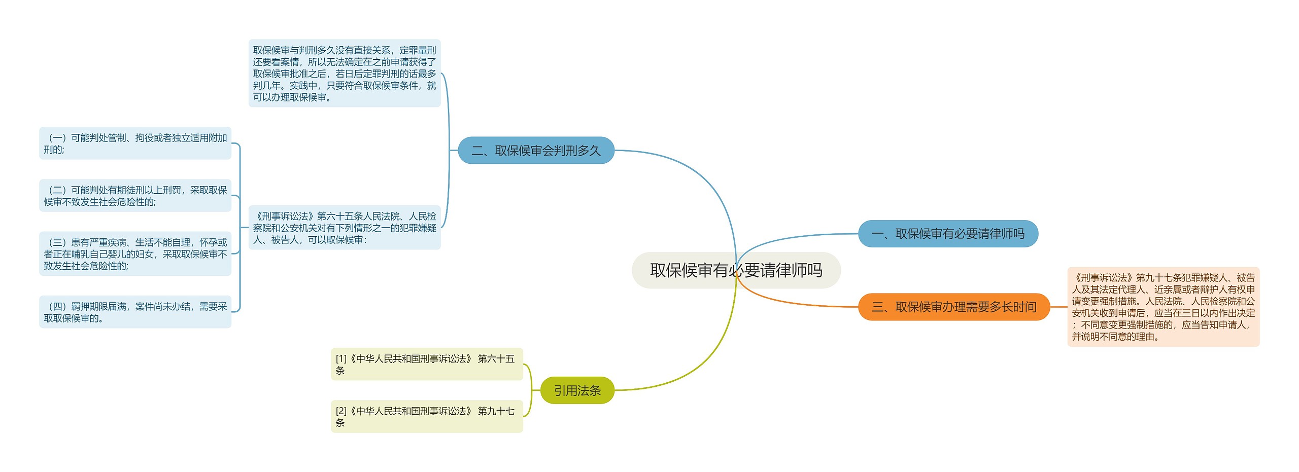 取保候审有必要请律师吗思维导图