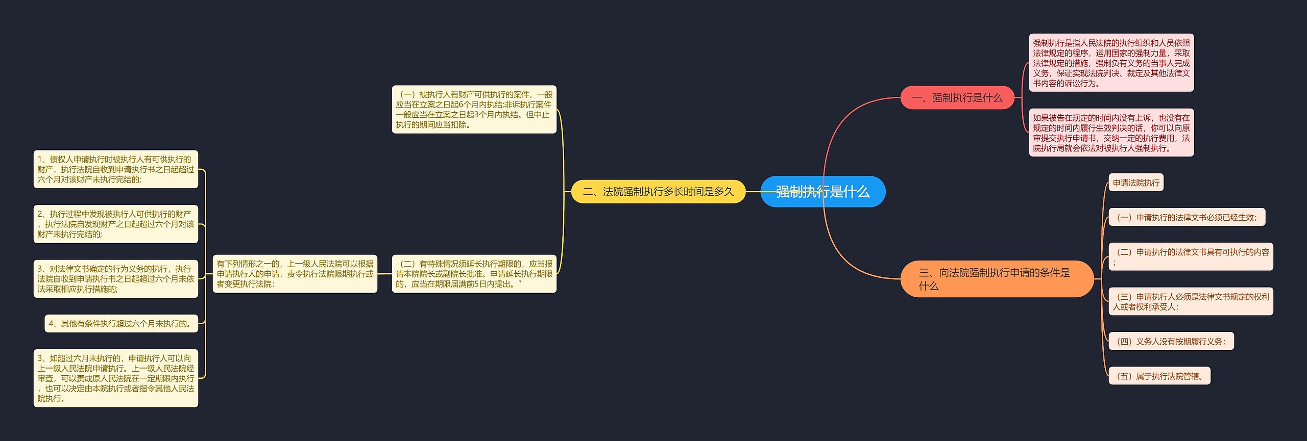 强制执行是什么思维导图