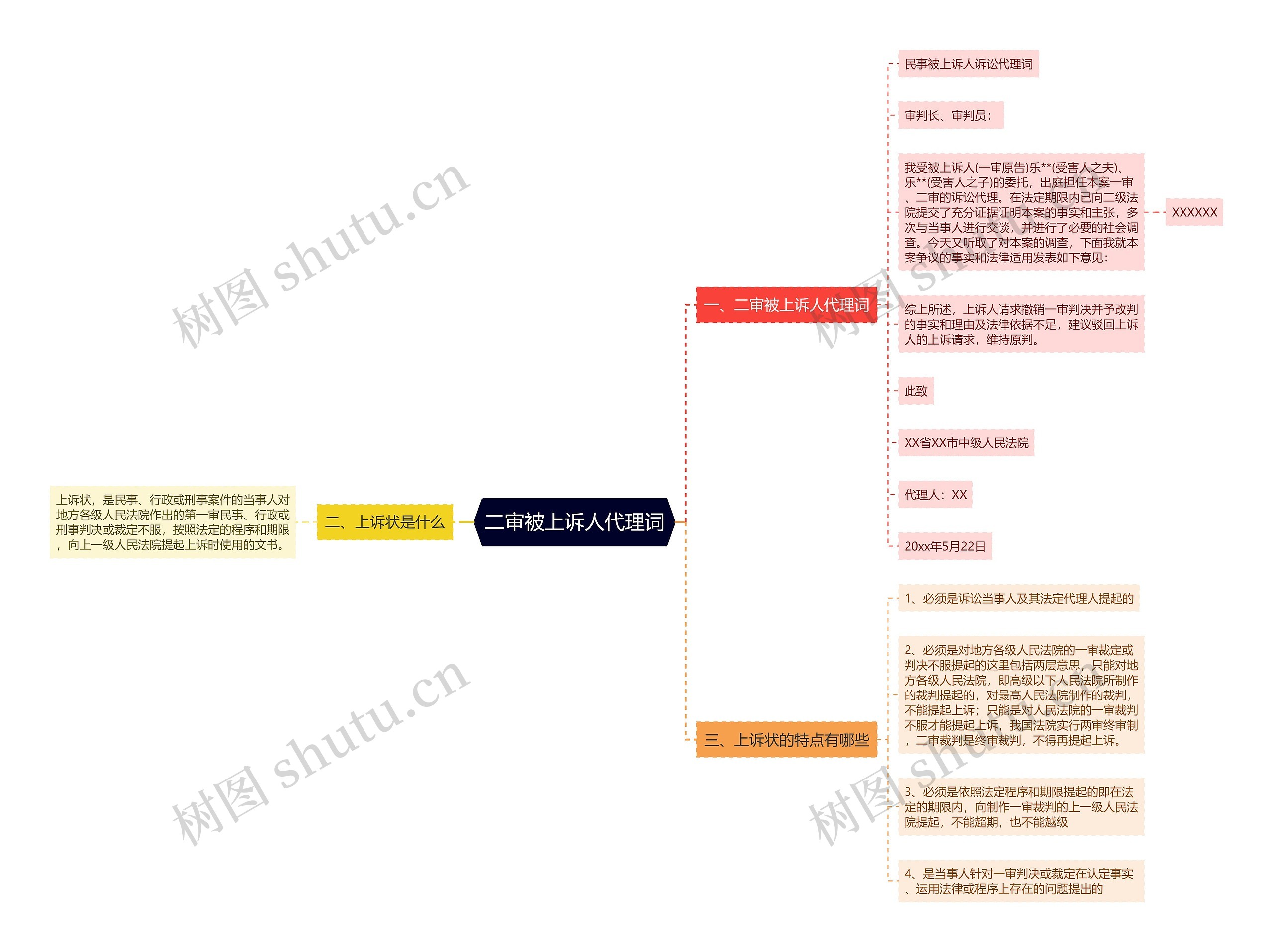 二审被上诉人代理词思维导图