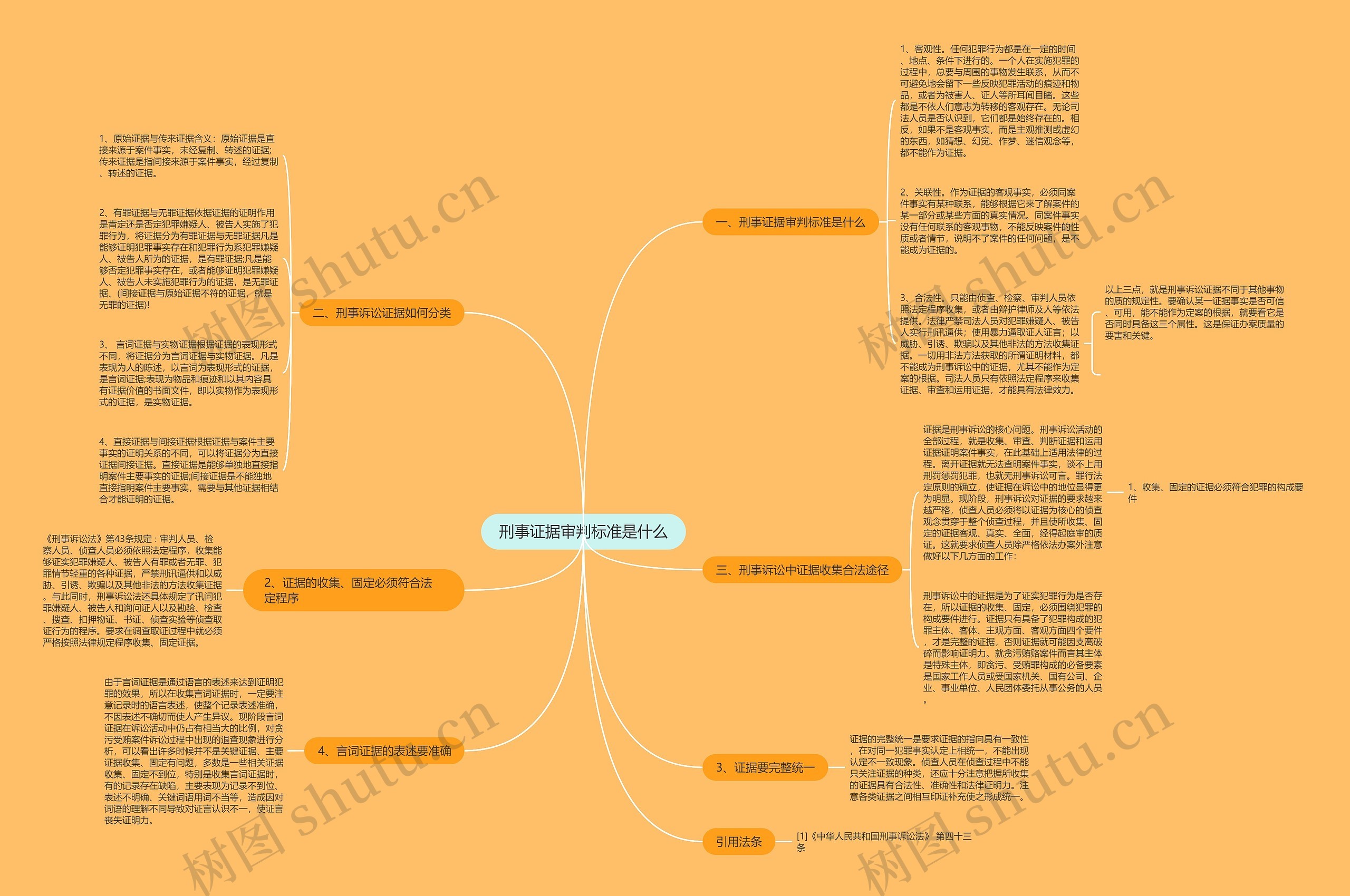 刑事证据审判标准是什么思维导图