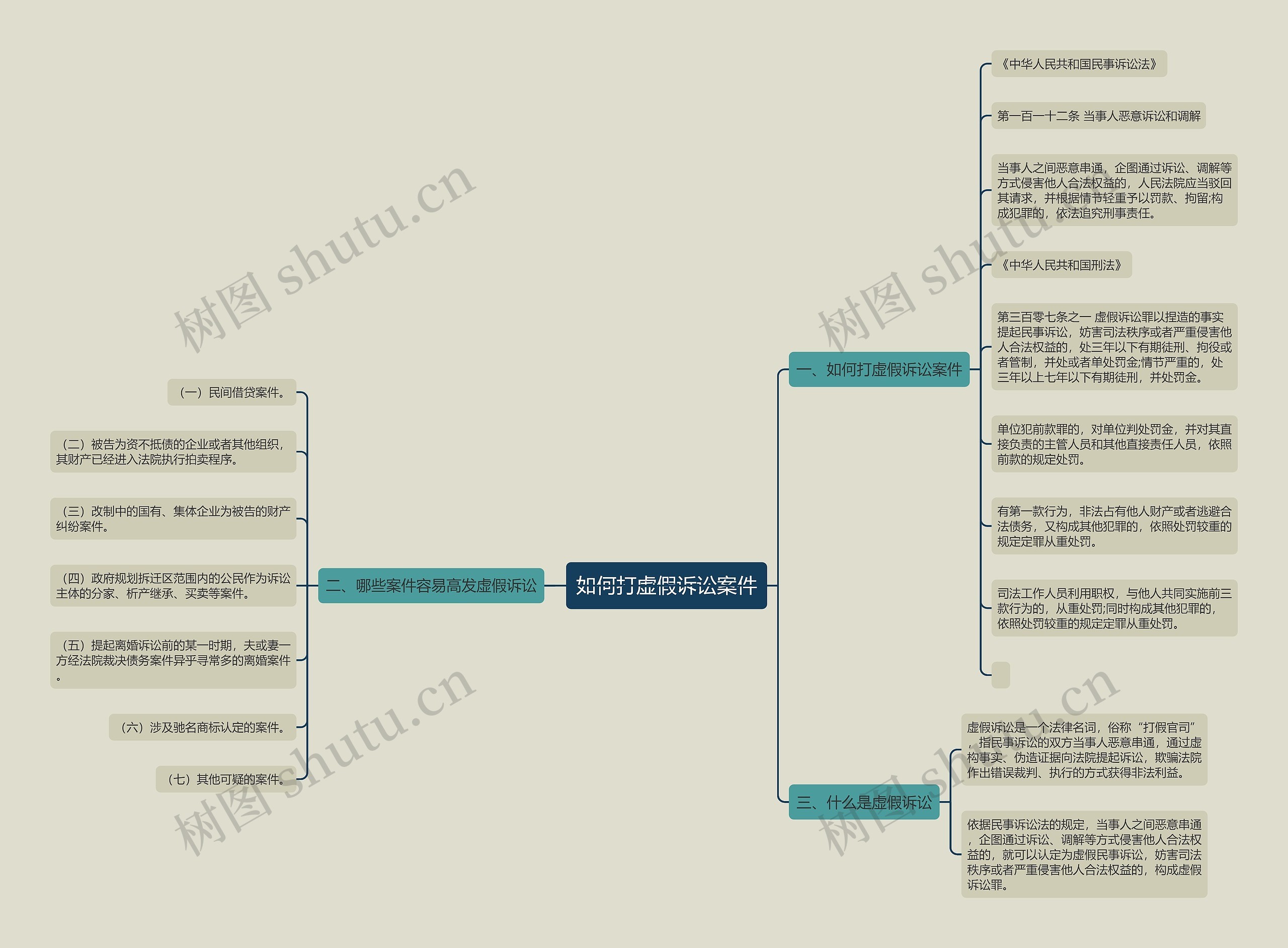 如何打虚假诉讼案件思维导图