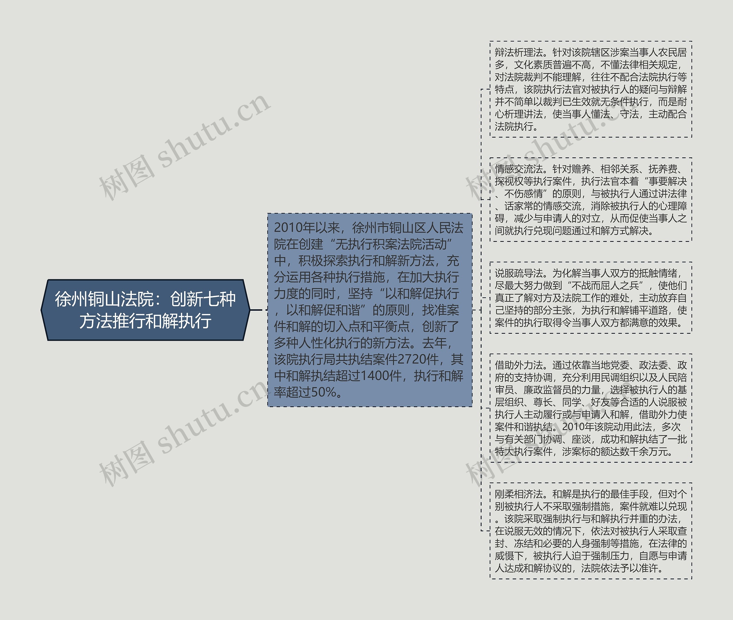 徐州铜山法院：创新七种方法推行和解执行思维导图