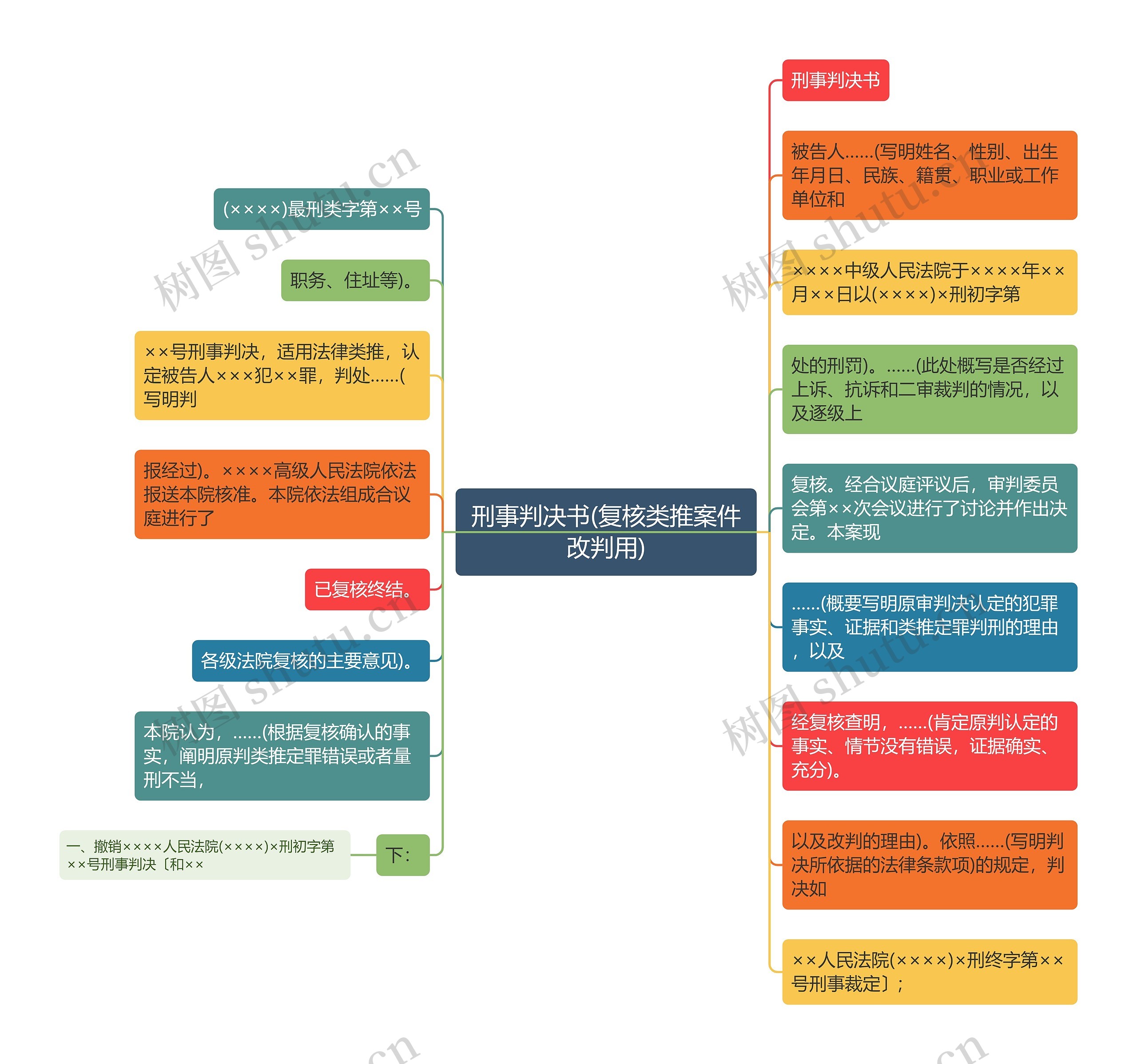 刑事判决书(复核类推案件改判用)思维导图