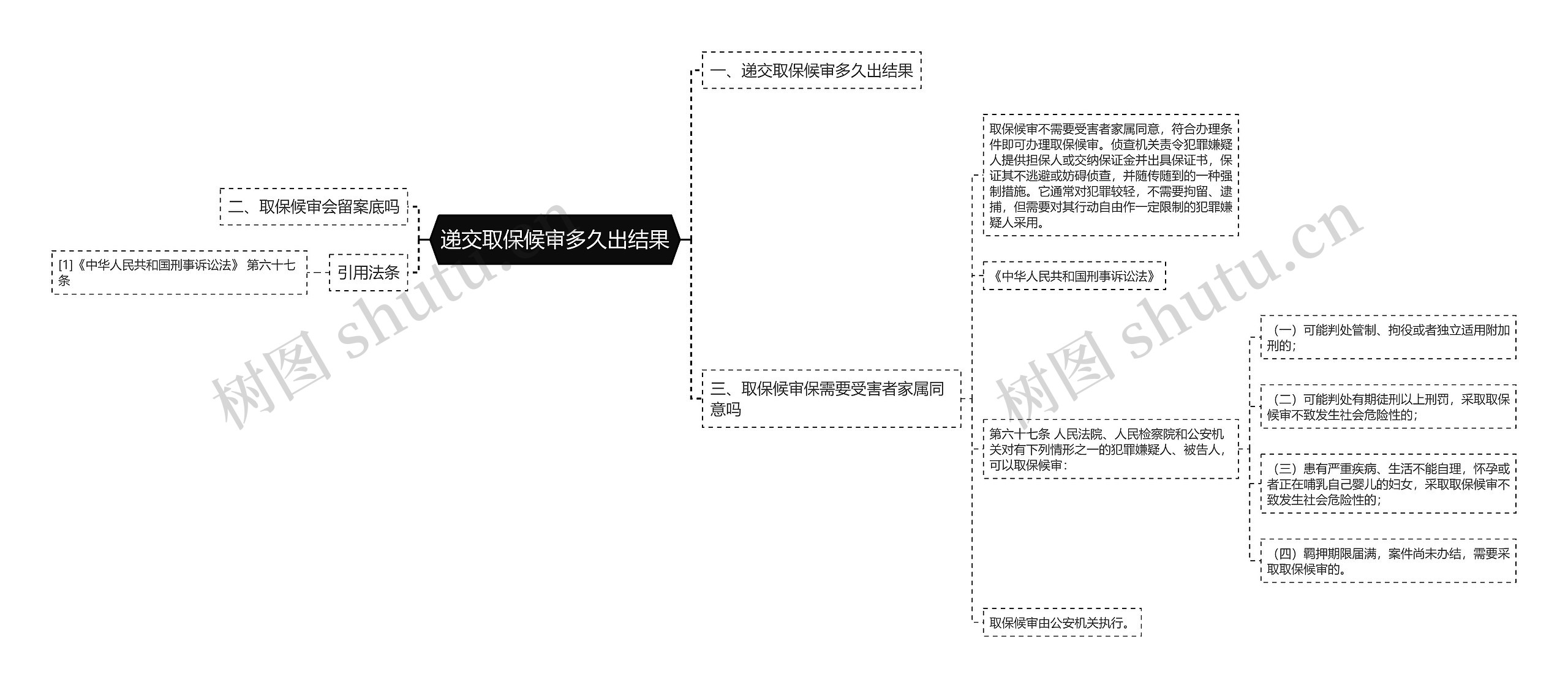 递交取保候审多久出结果思维导图