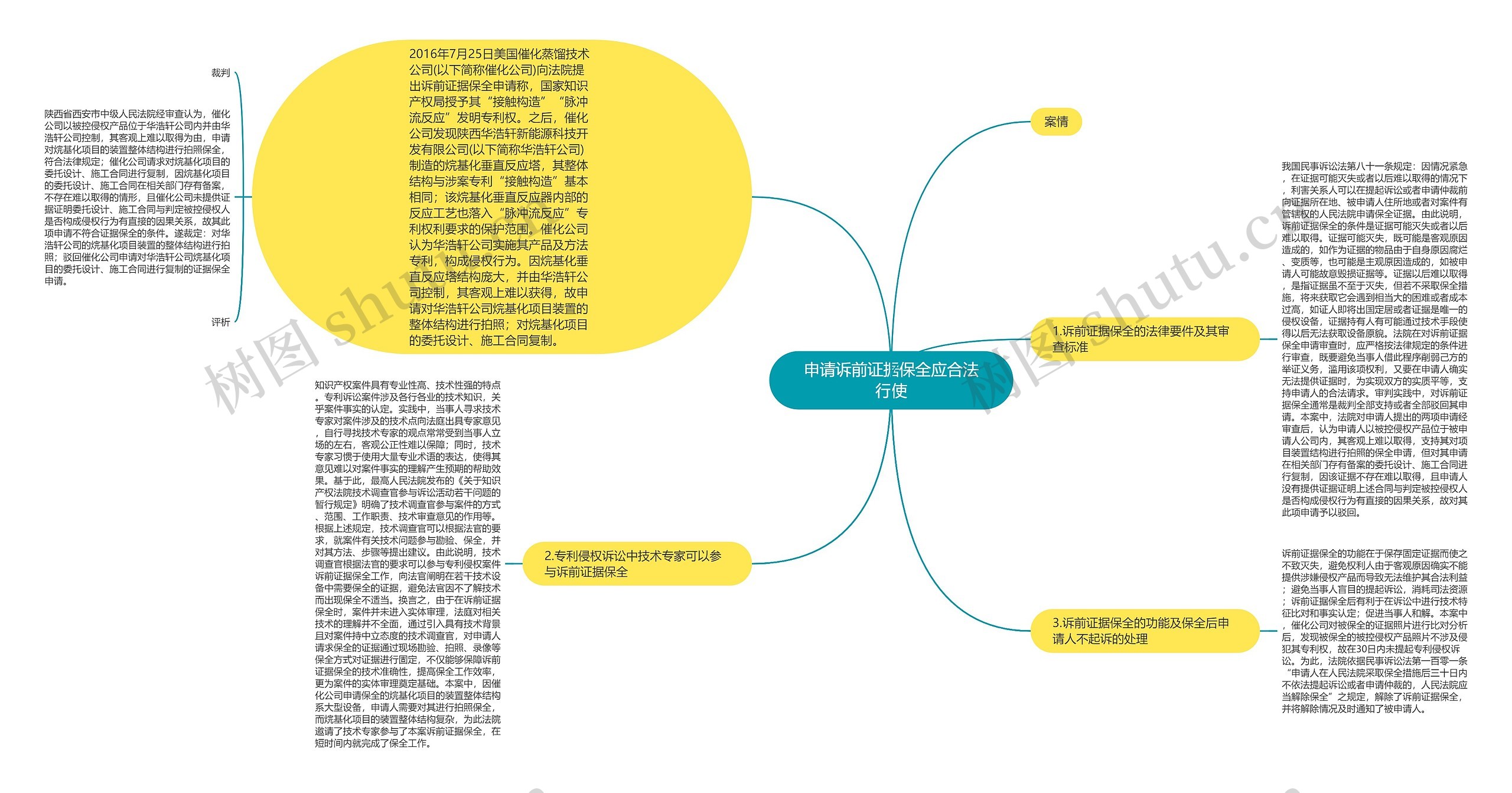 申请诉前证据保全应合法行使思维导图