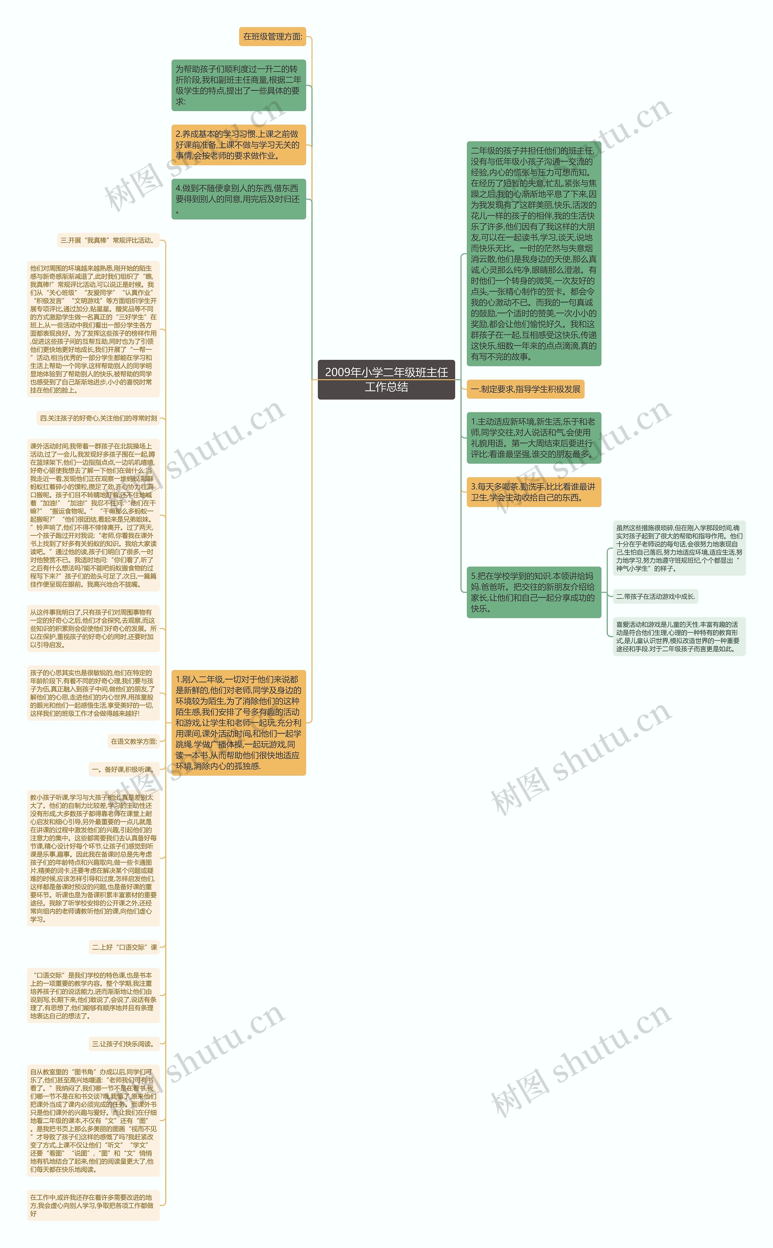 2009年小学二年级班主任工作总结思维导图