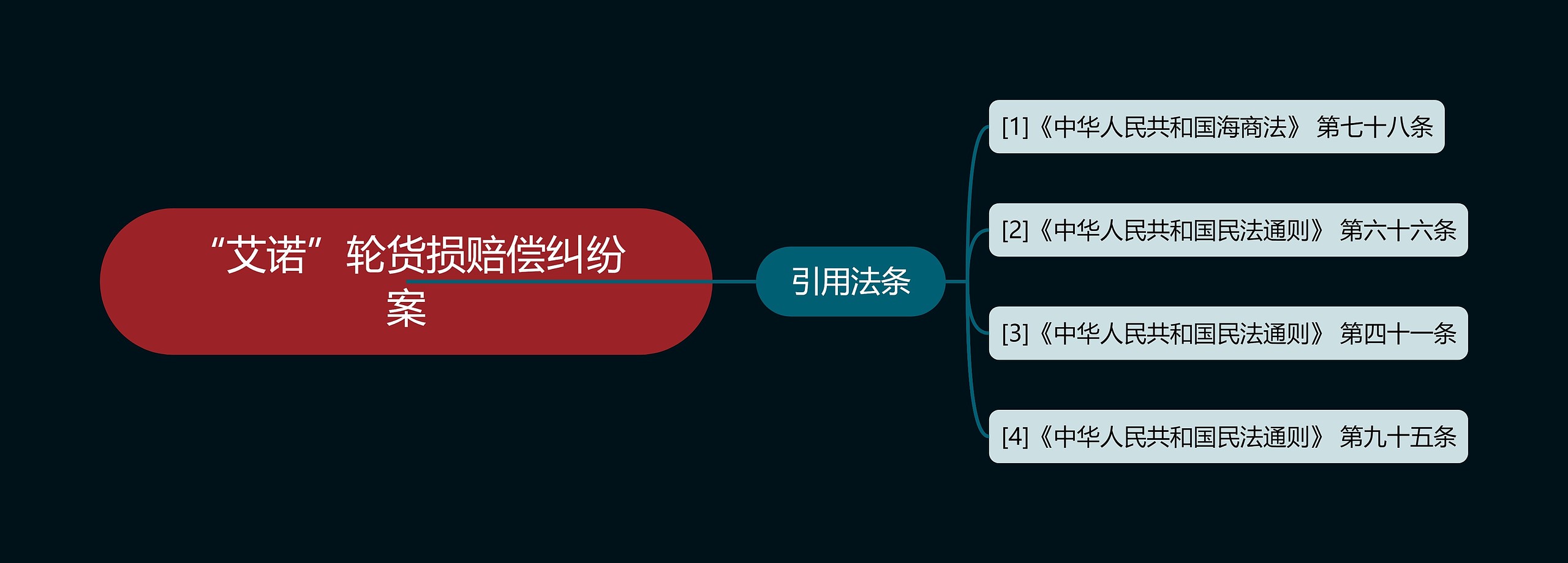 “艾诺”轮货损赔偿纠纷案思维导图