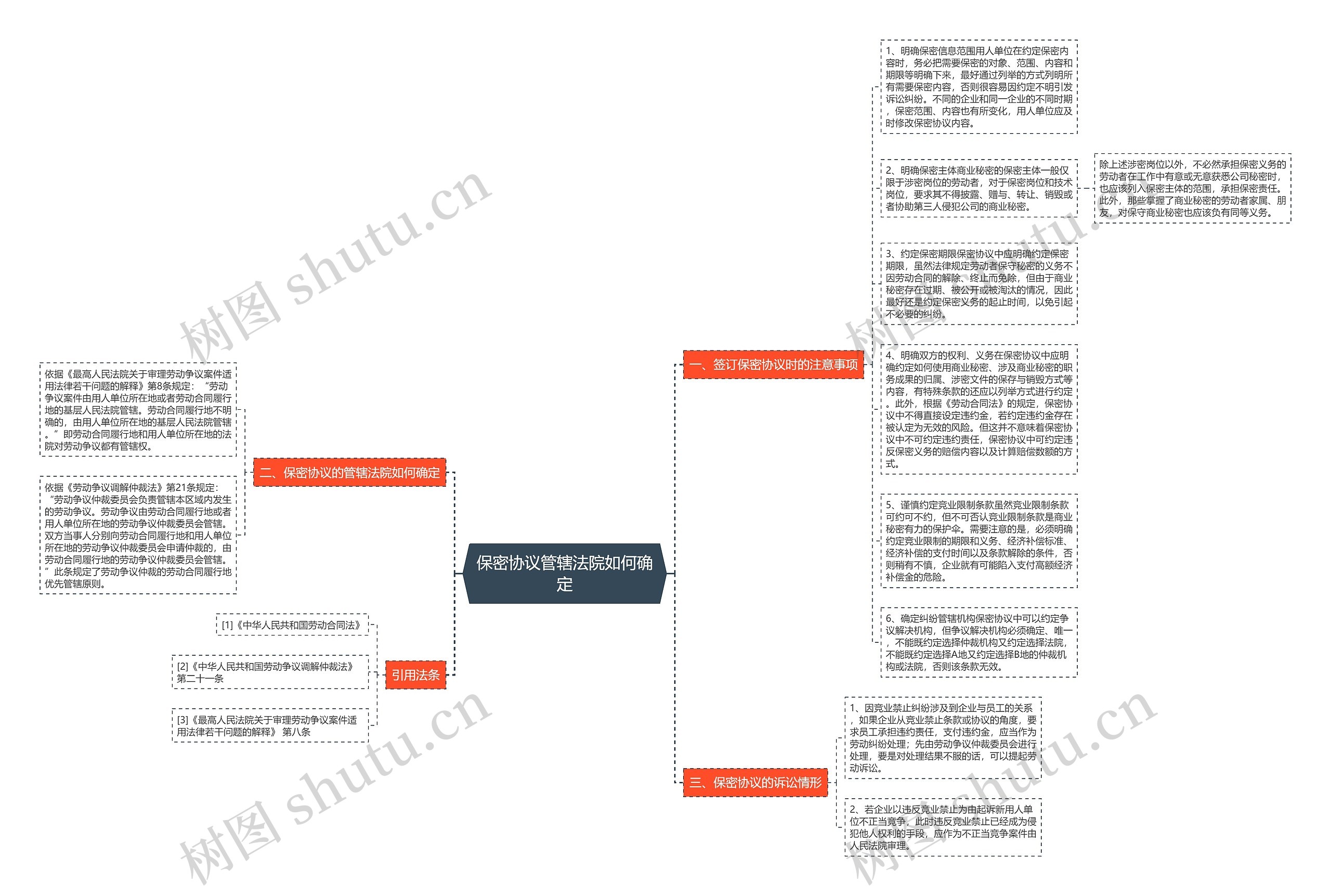 保密协议管辖法院如何确定思维导图