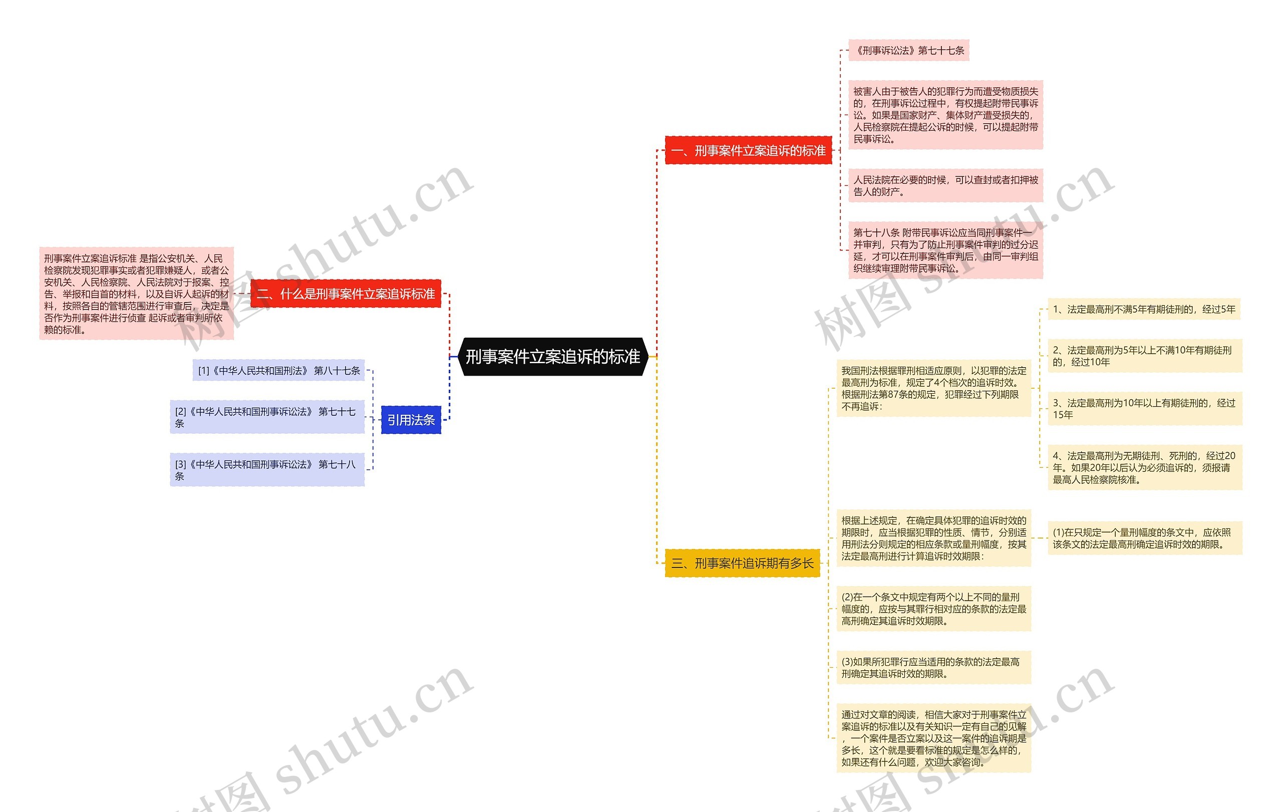 刑事案件立案追诉的标准思维导图