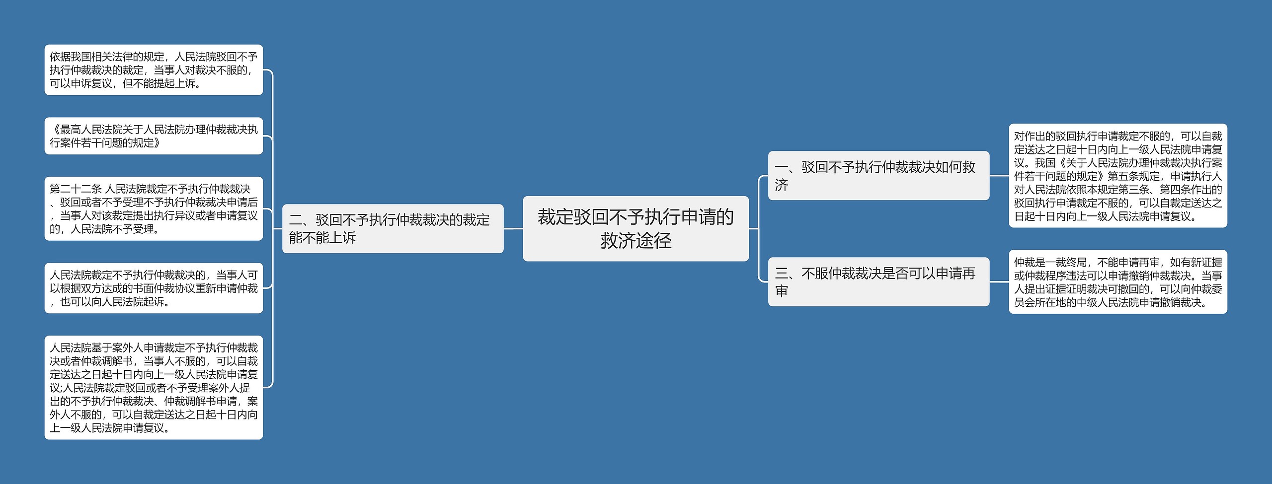 裁定驳回不予执行申请的救济途径思维导图