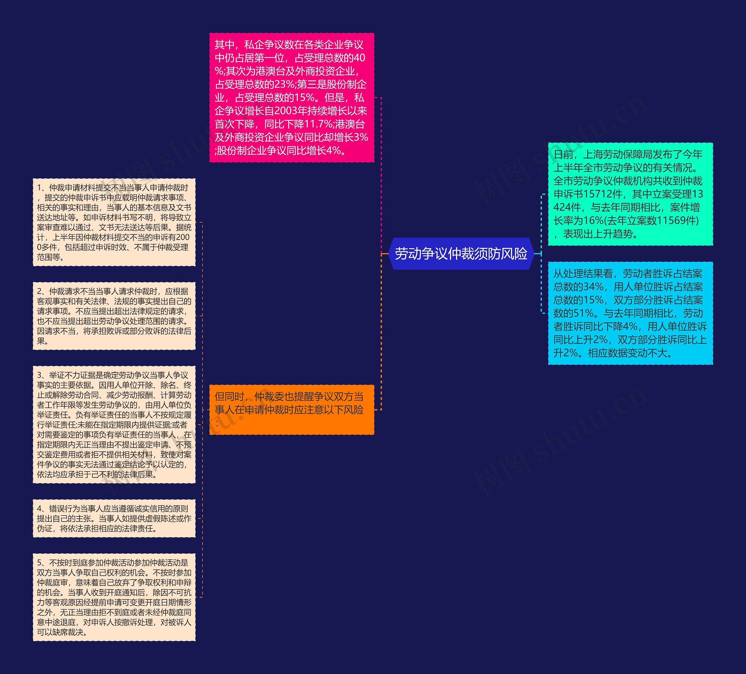 劳动争议仲裁须防风险思维导图