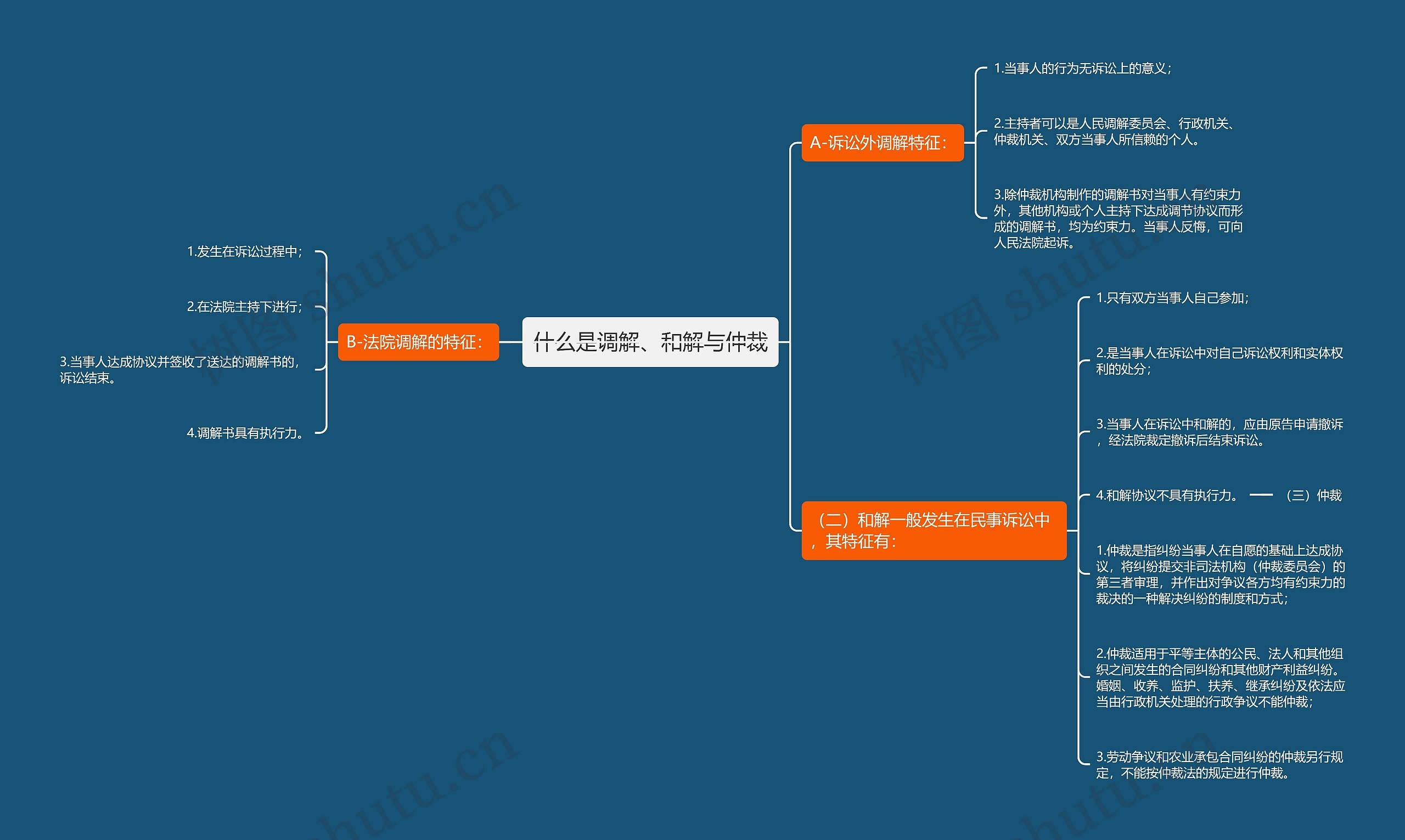 什么是调解、和解与仲裁思维导图