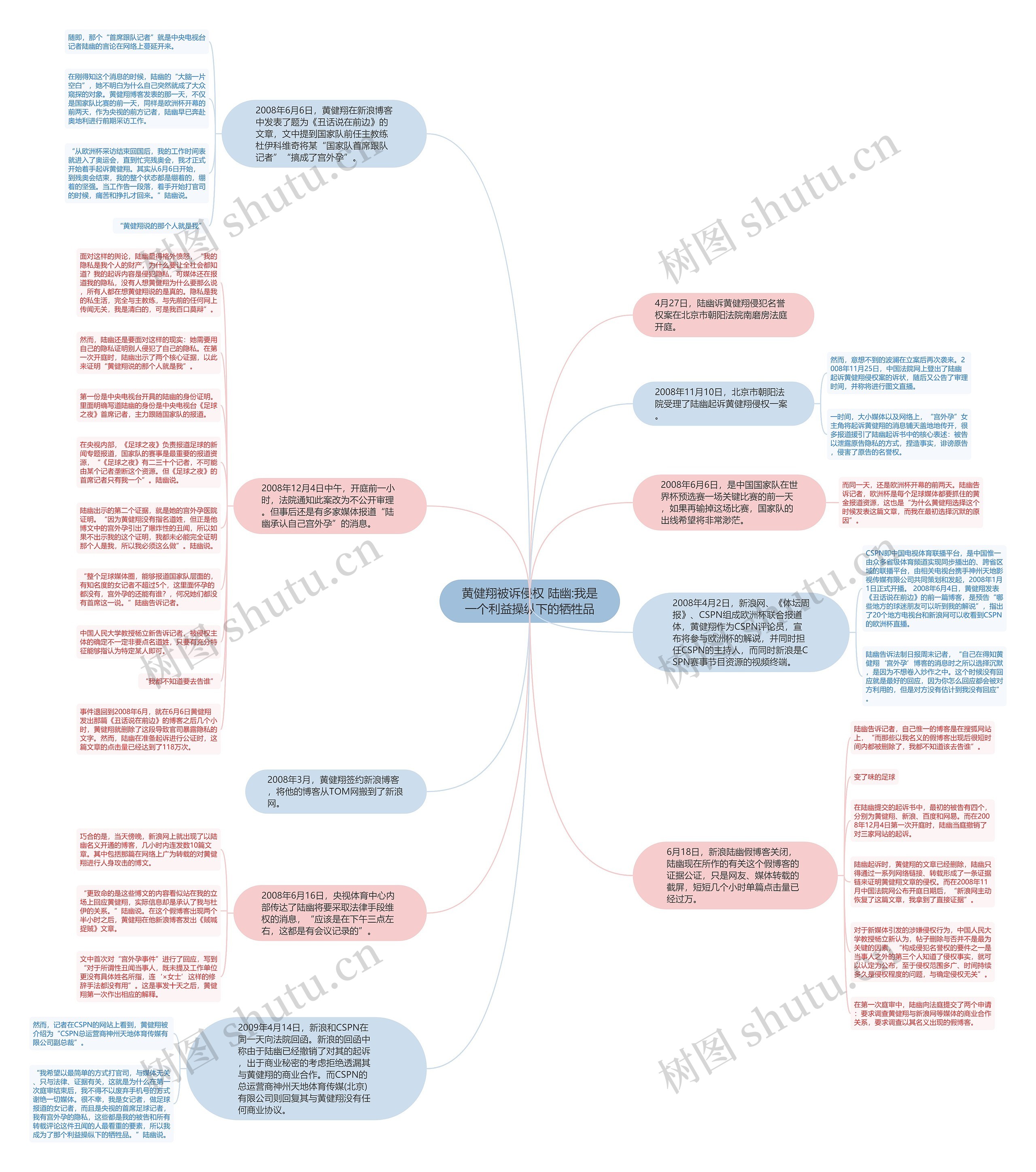 黄健翔被诉侵权 陆幽:我是一个利益操纵下的牺牲品思维导图