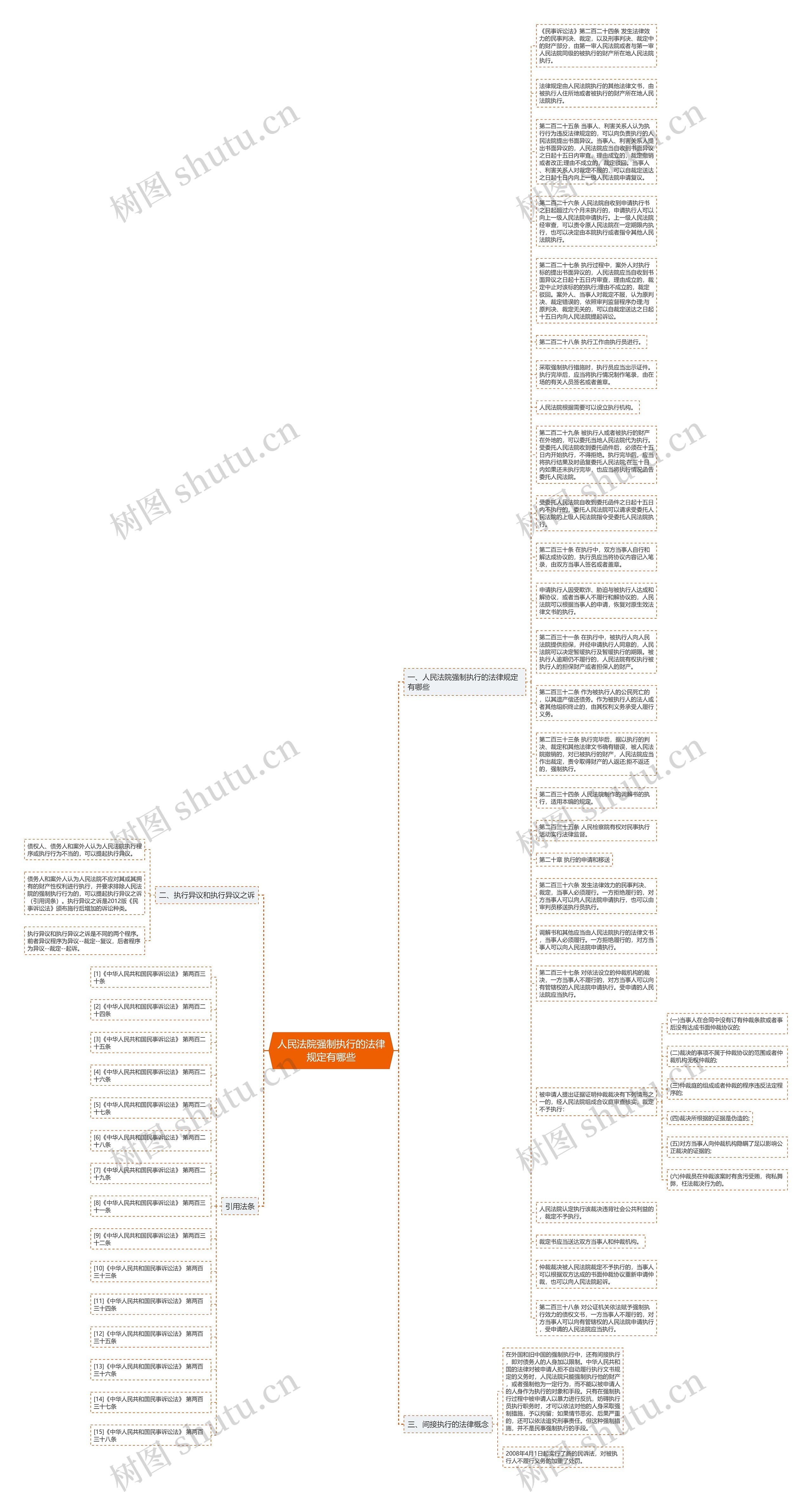 人民法院强制执行的法律规定有哪些思维导图