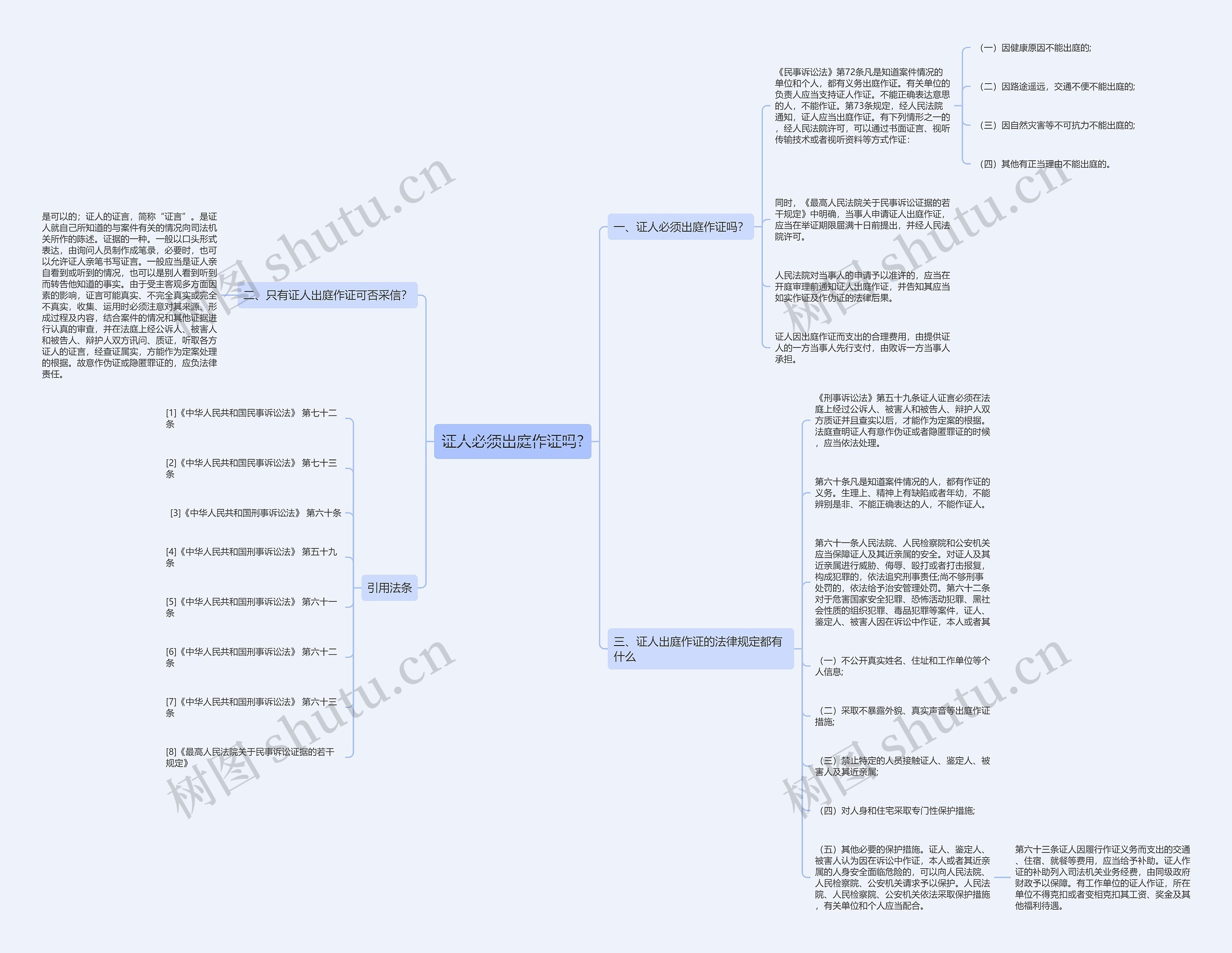 证人必须出庭作证吗?思维导图