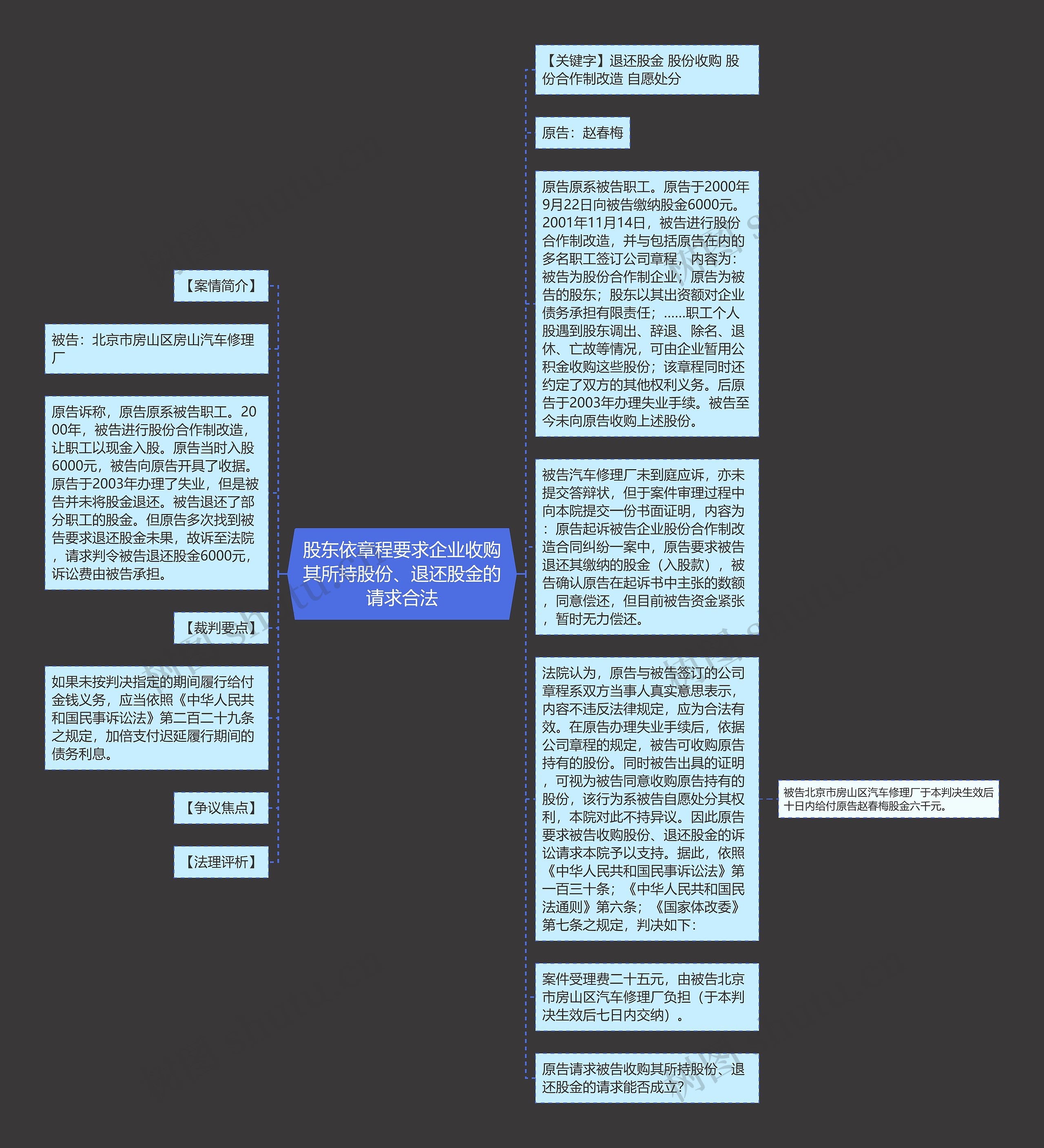 股东依章程要求企业收购其所持股份、退还股金的请求合法思维导图