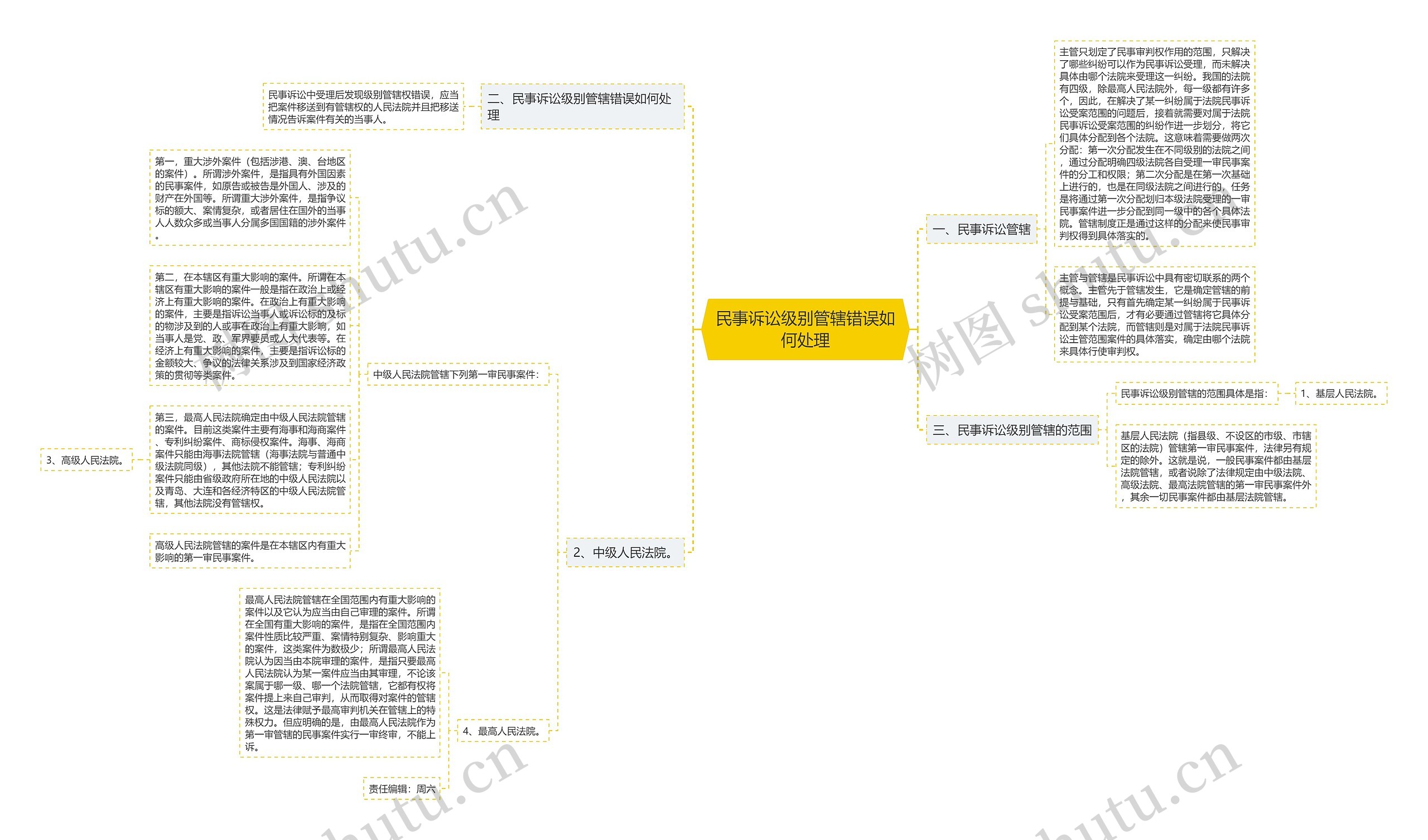 民事诉讼级别管辖错误如何处理思维导图