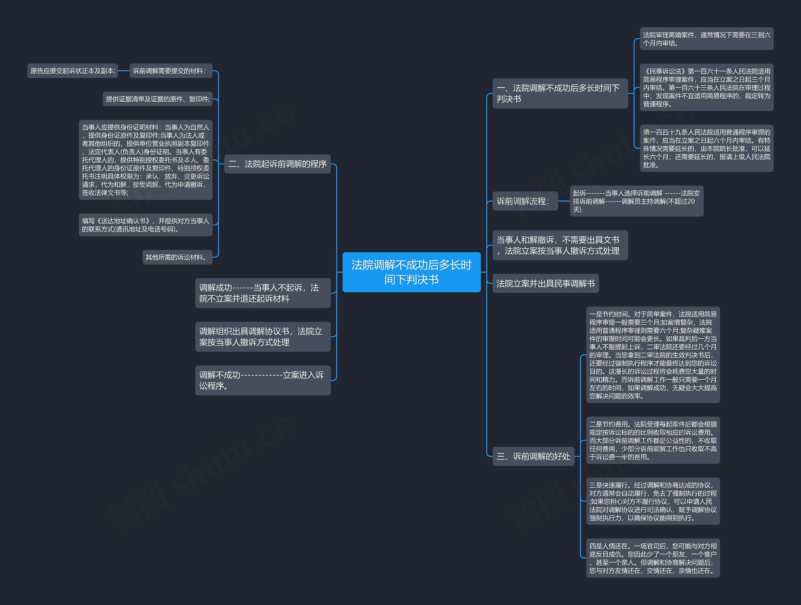 法院调解不成功后多长时间下判决书思维导图